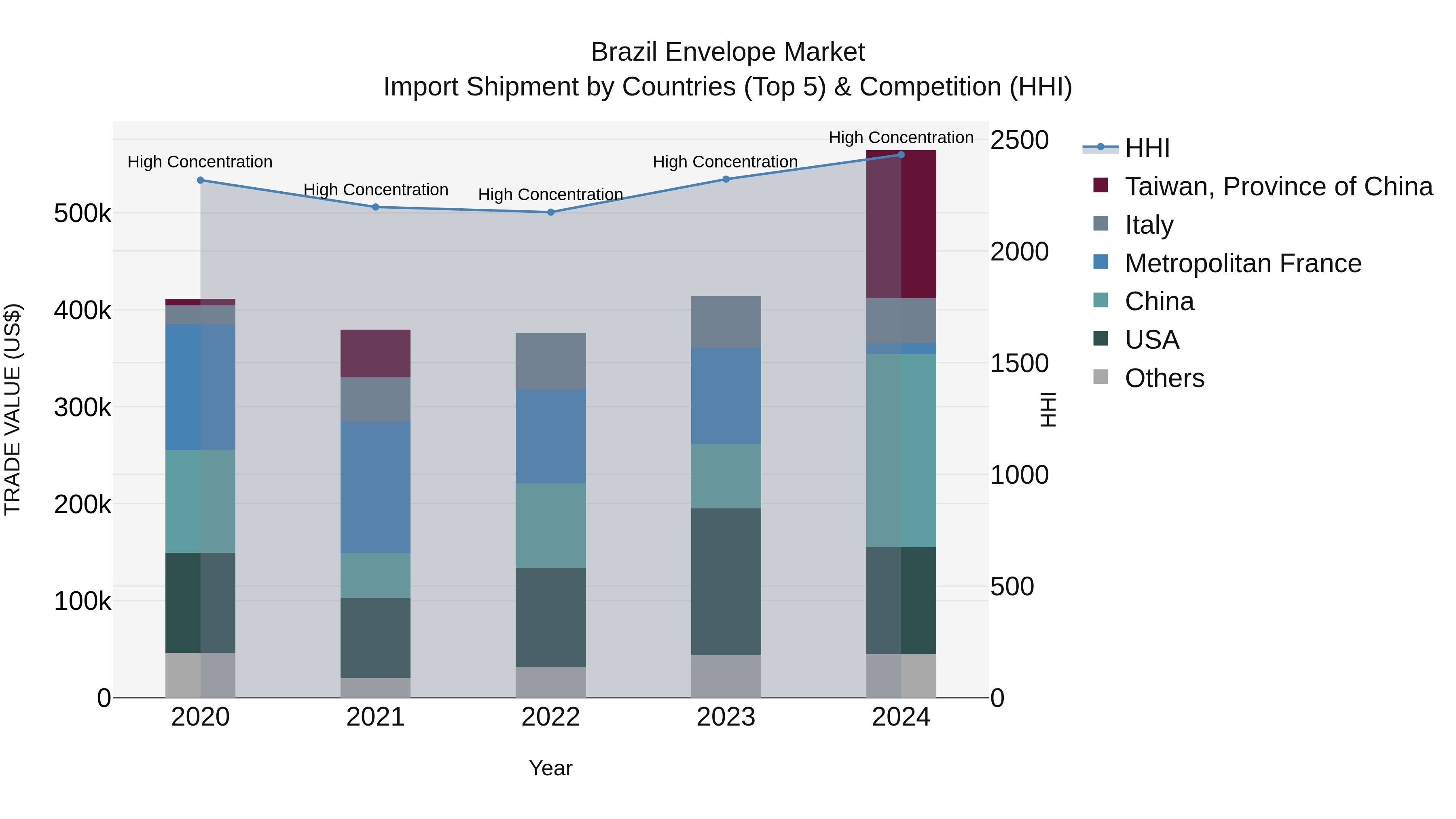 Brazil Envelope Market Top 5 Importing Countries and Market Competition (HHI) Analysis