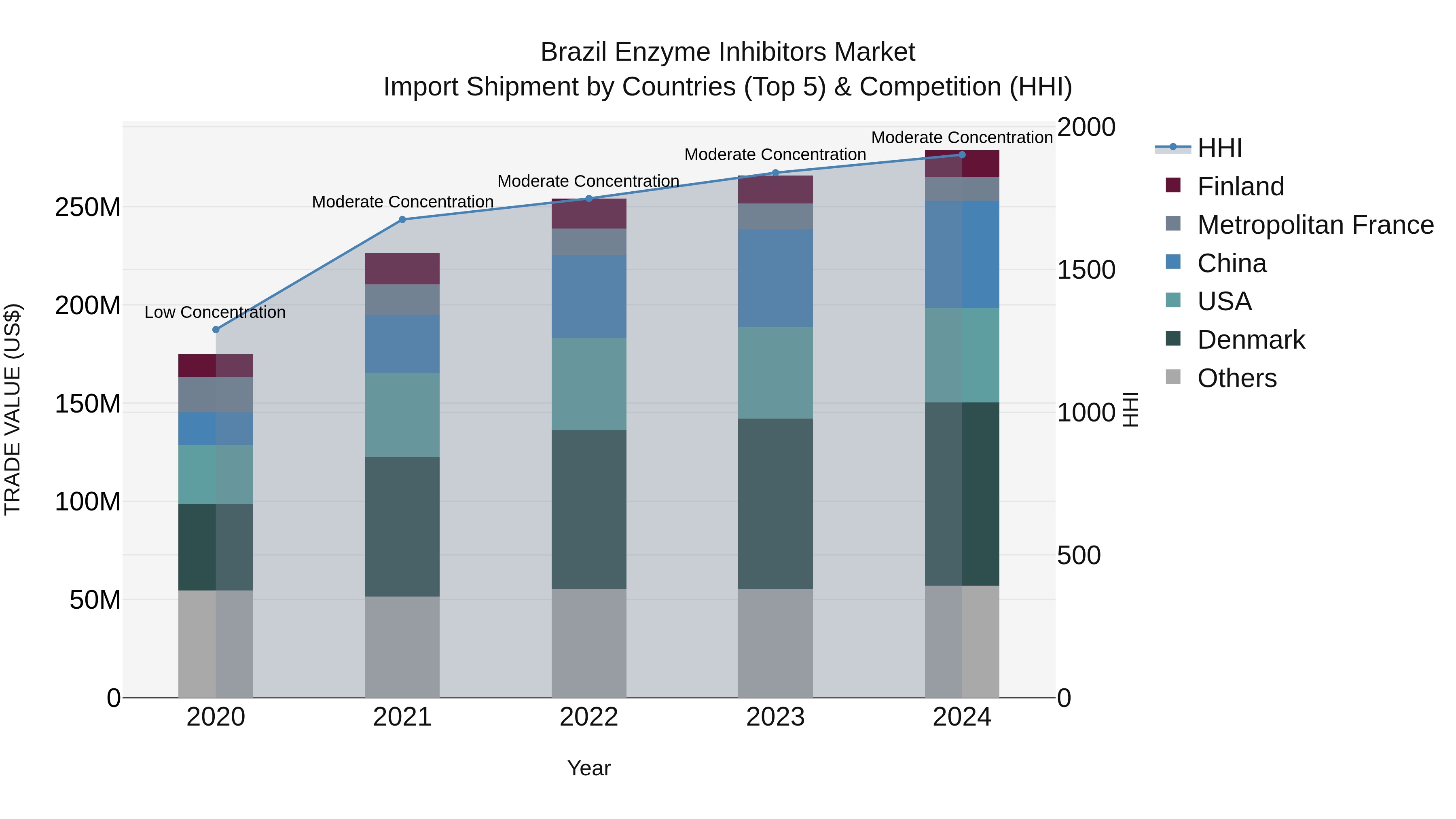 Brazil Enzyme Inhibitors Market Top 5 Importing Countries and Market Competition (HHI) Analysis