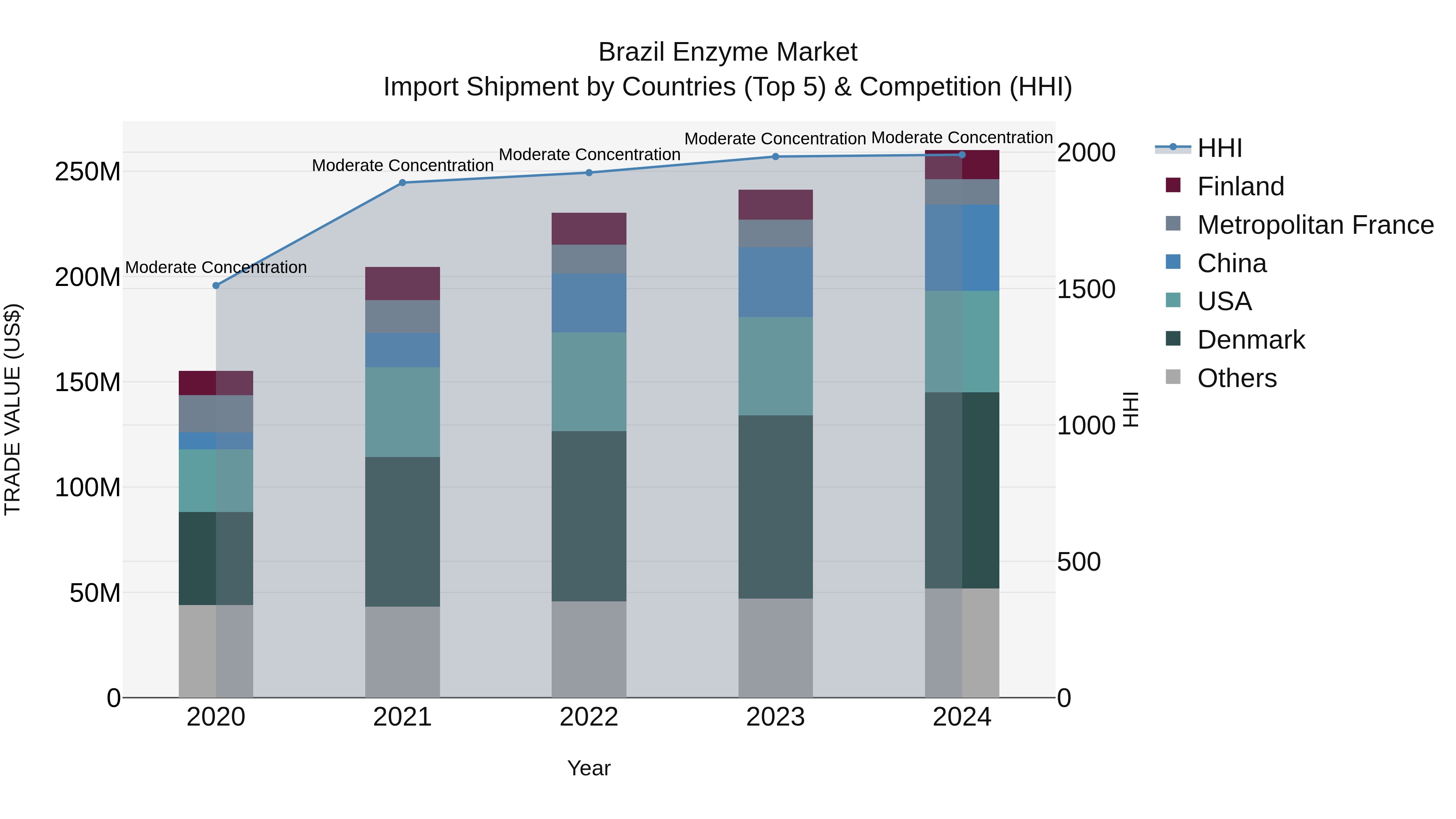 Brazil Enzyme Market Top 5 Importing Countries and Market Competition (HHI) Analysis