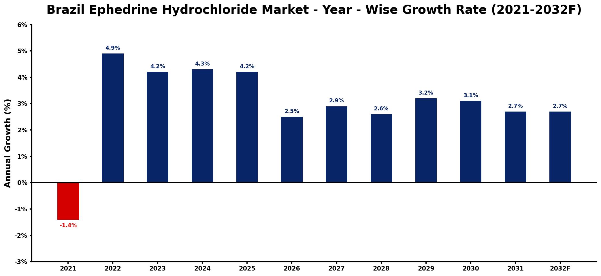 Brazil Ephedrine Hydrochloride Market Year-wise Growth Rate and Key Drivers
