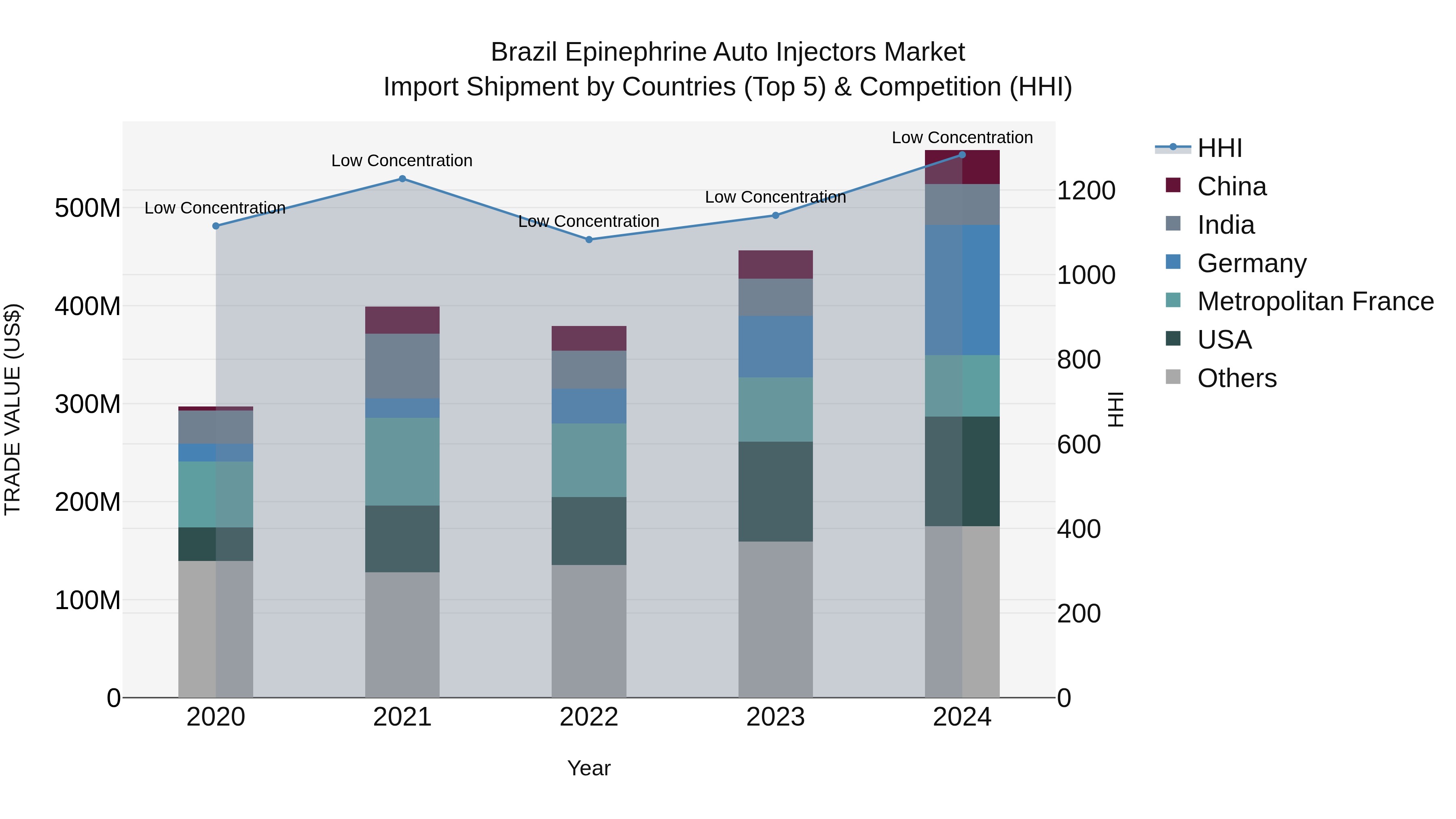 Brazil Epinephrine Auto Injectors Market Top 5 Importing Countries and Market Competition (HHI) Analysis