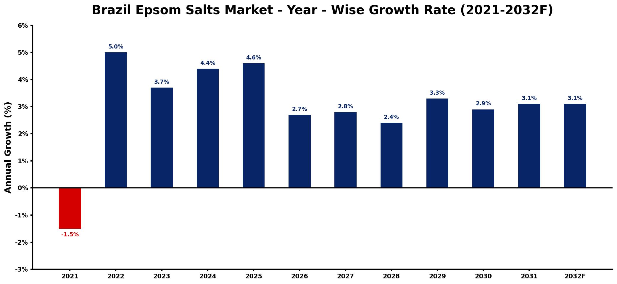 Brazil Epsom Salts Market Year-wise Growth Rate and Key Drivers