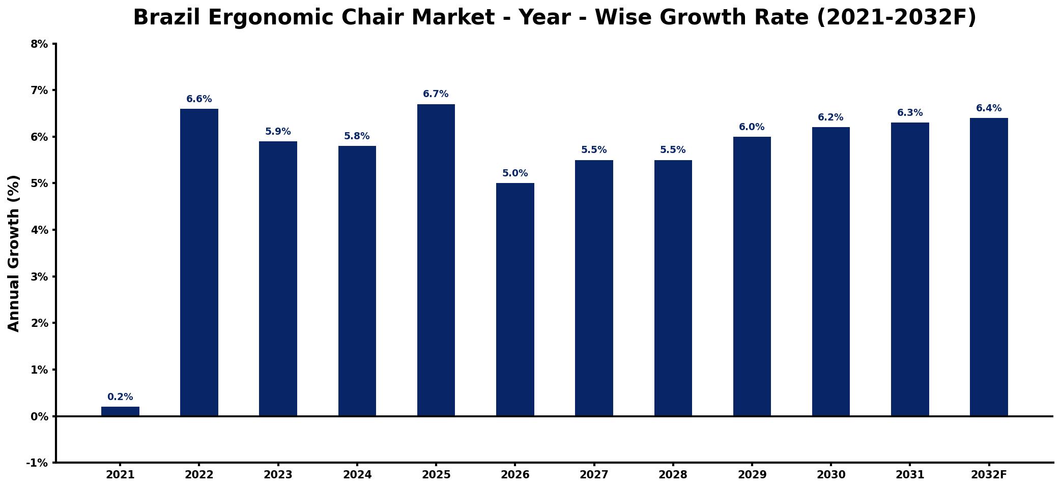 Brazil Ergonomic Chair Market Year-wise Growth Rate and Key Drivers