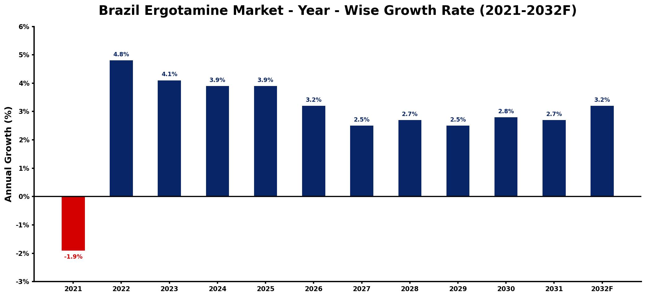 Brazil Ergotamine Market Year-wise Growth Rate and Key Drivers