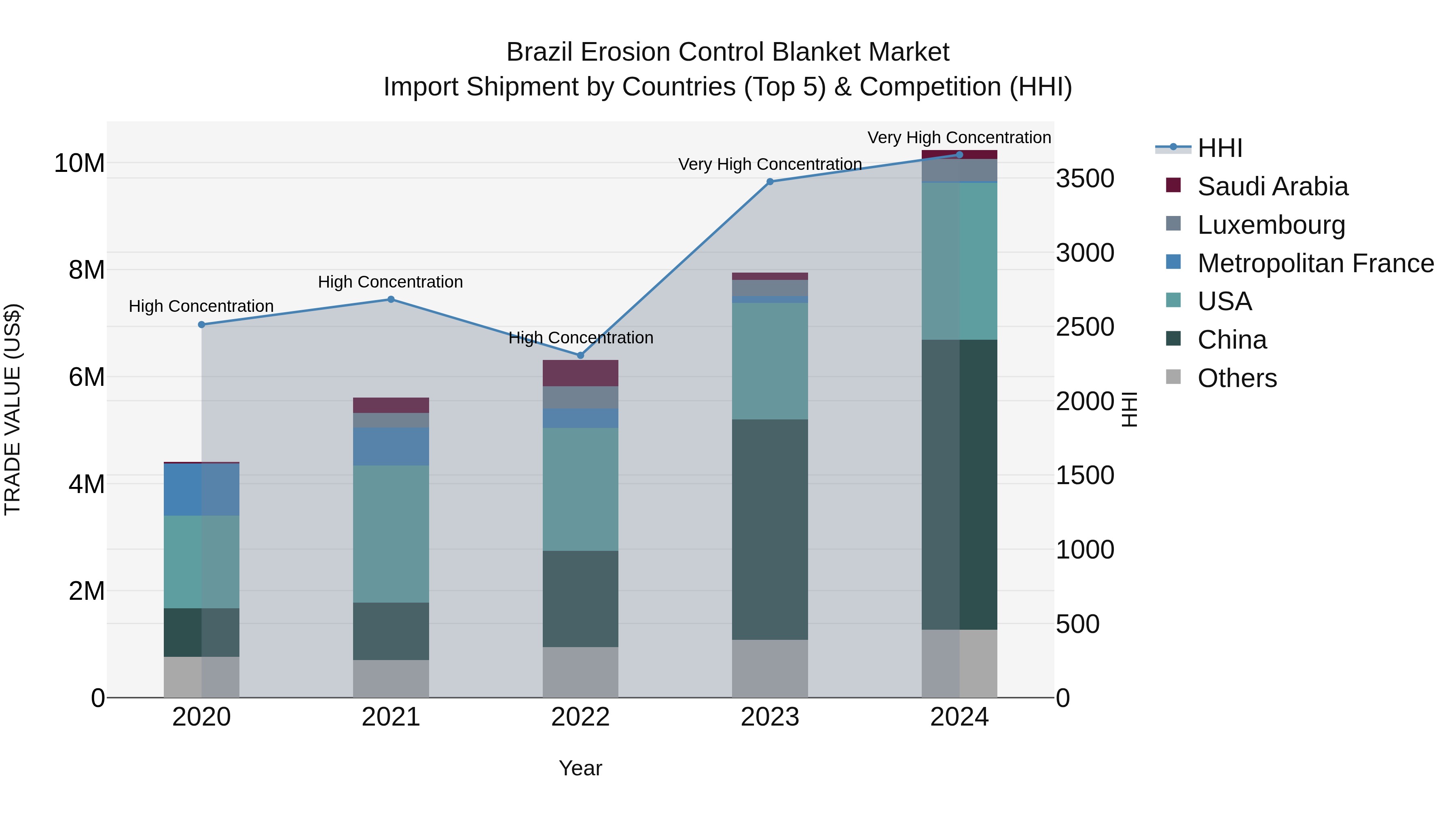 Brazil Erosion Control Blanket Market Top 5 Importing Countries and Market Competition (HHI) Analysis