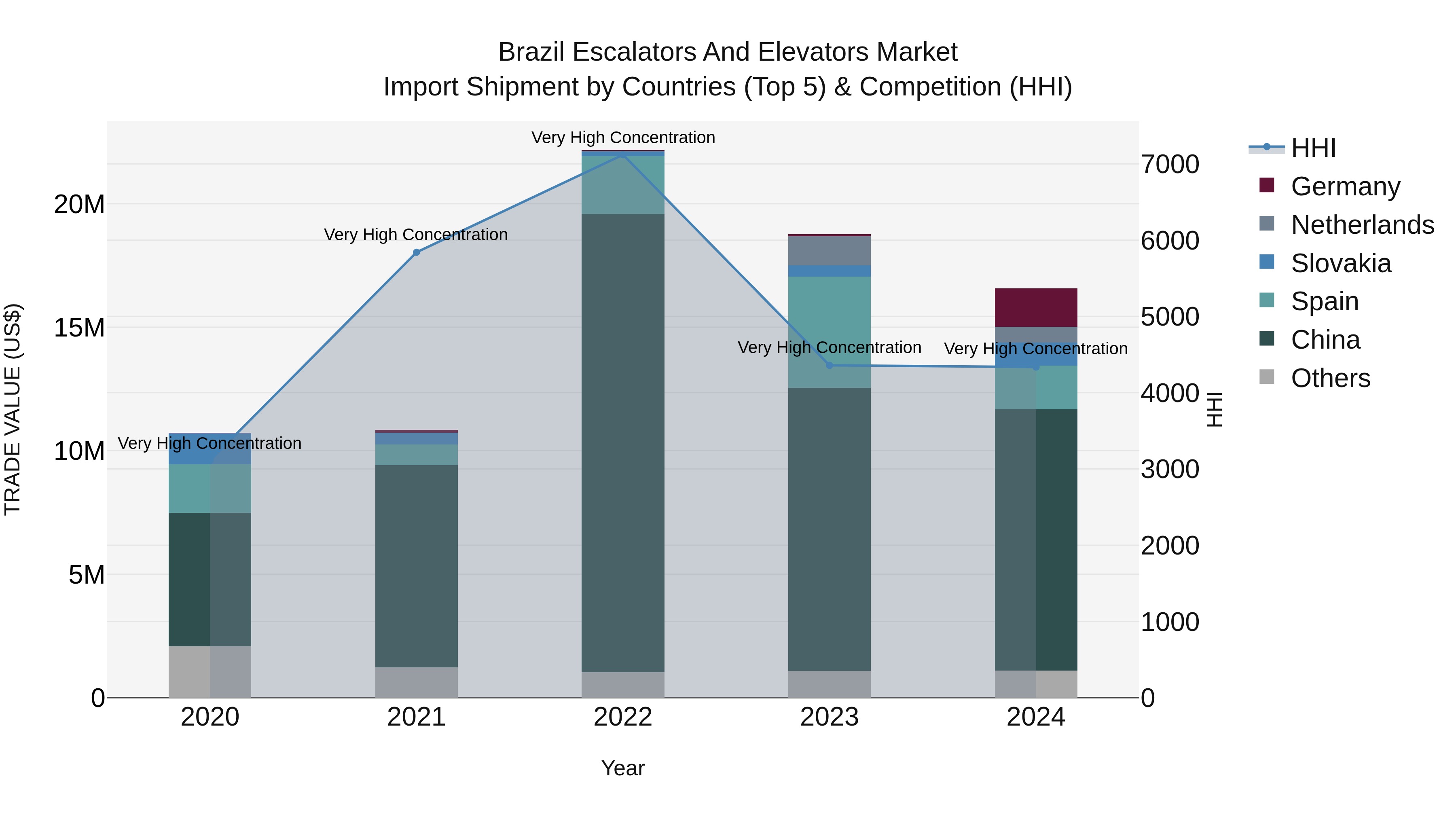 Brazil Escalators and Elevators Market Top 5 Importing Countries and Market Competition (HHI) Analysis