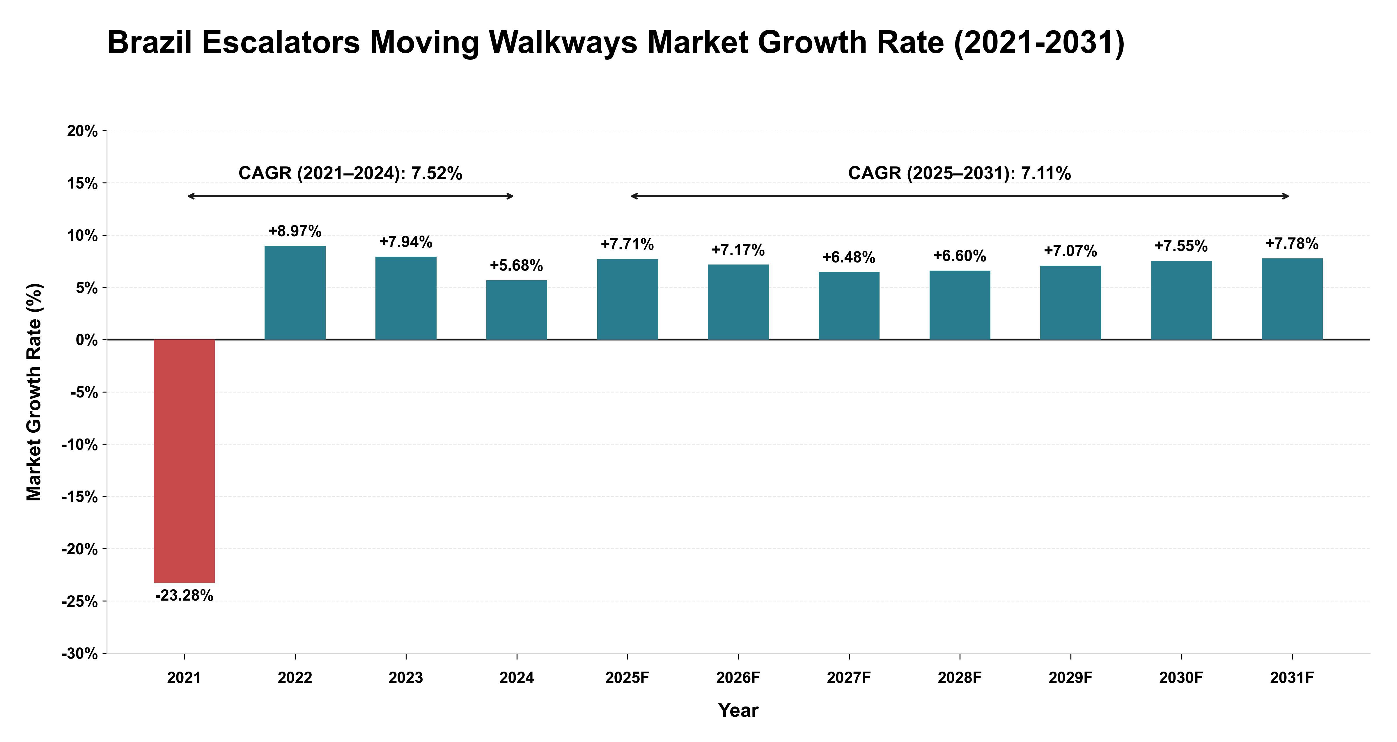 Brazil Escalators Moving Walkways Market Growth Rate Analysis (2021-2031)