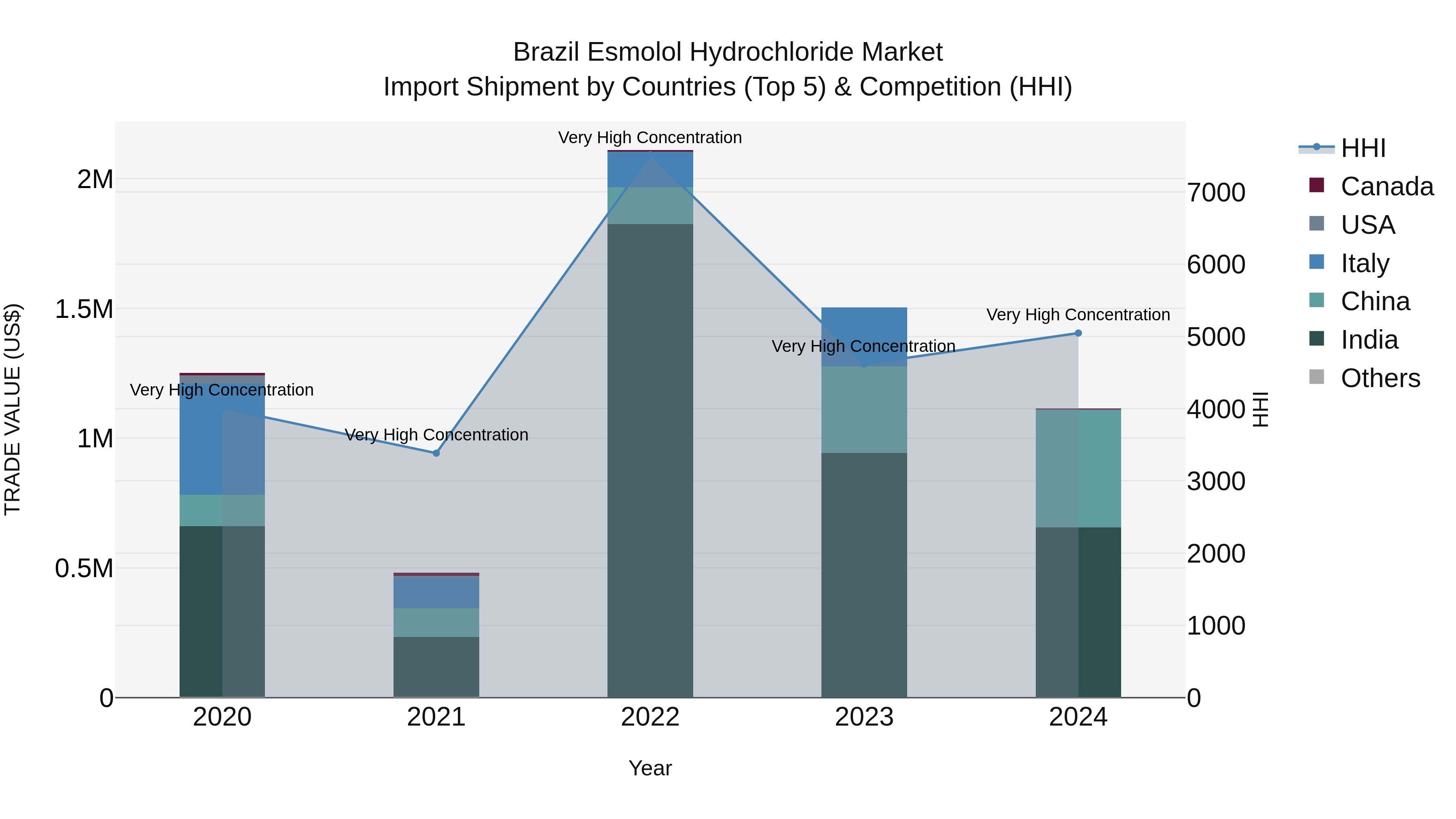 Brazil Esmolol Hydrochloride Market Top 5 Importing Countries and Market Competition (HHI) Analysis