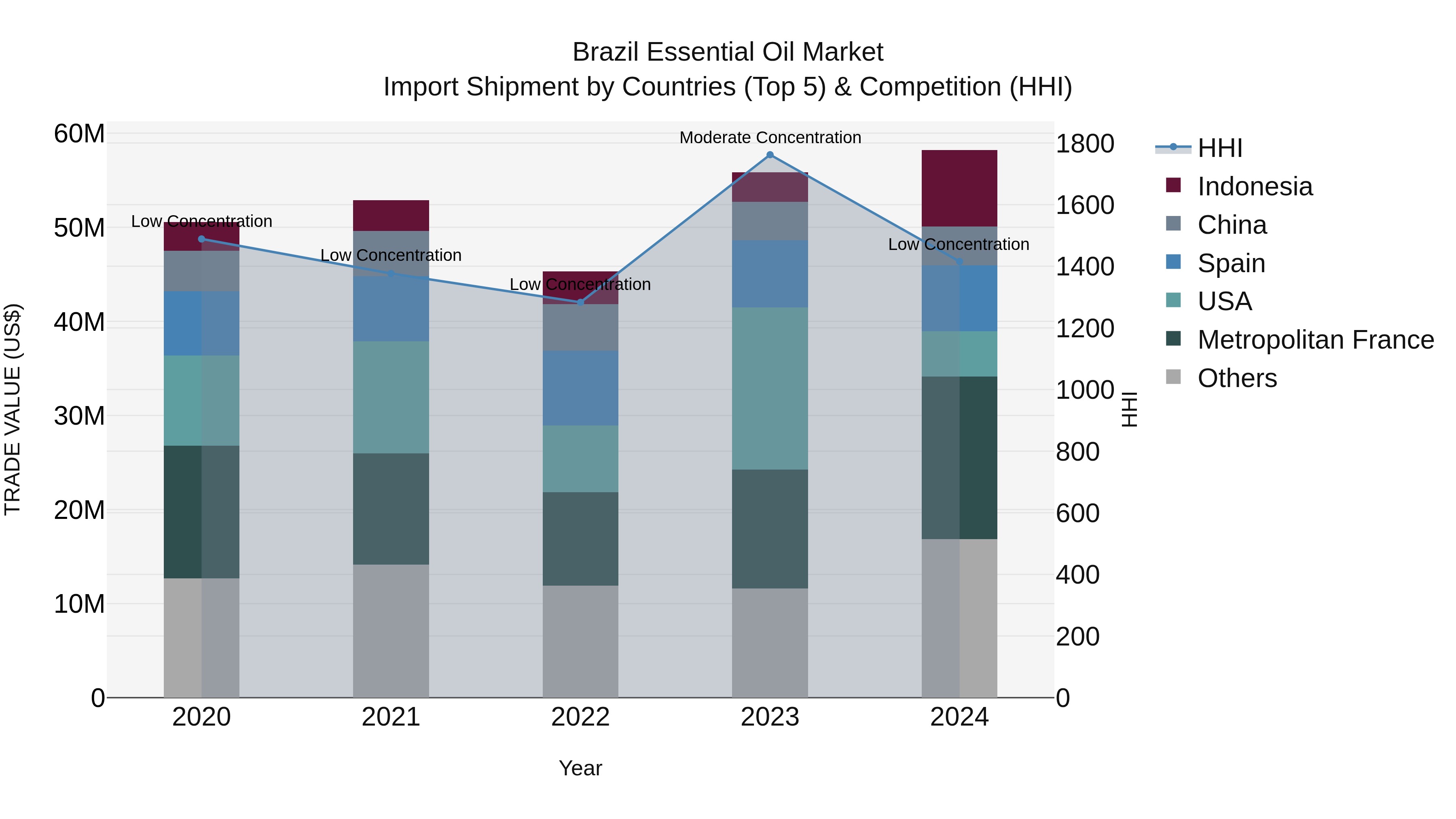 Brazil Essential Oil Market Top 5 Importing Countries and Market Competition (HHI) Analysis