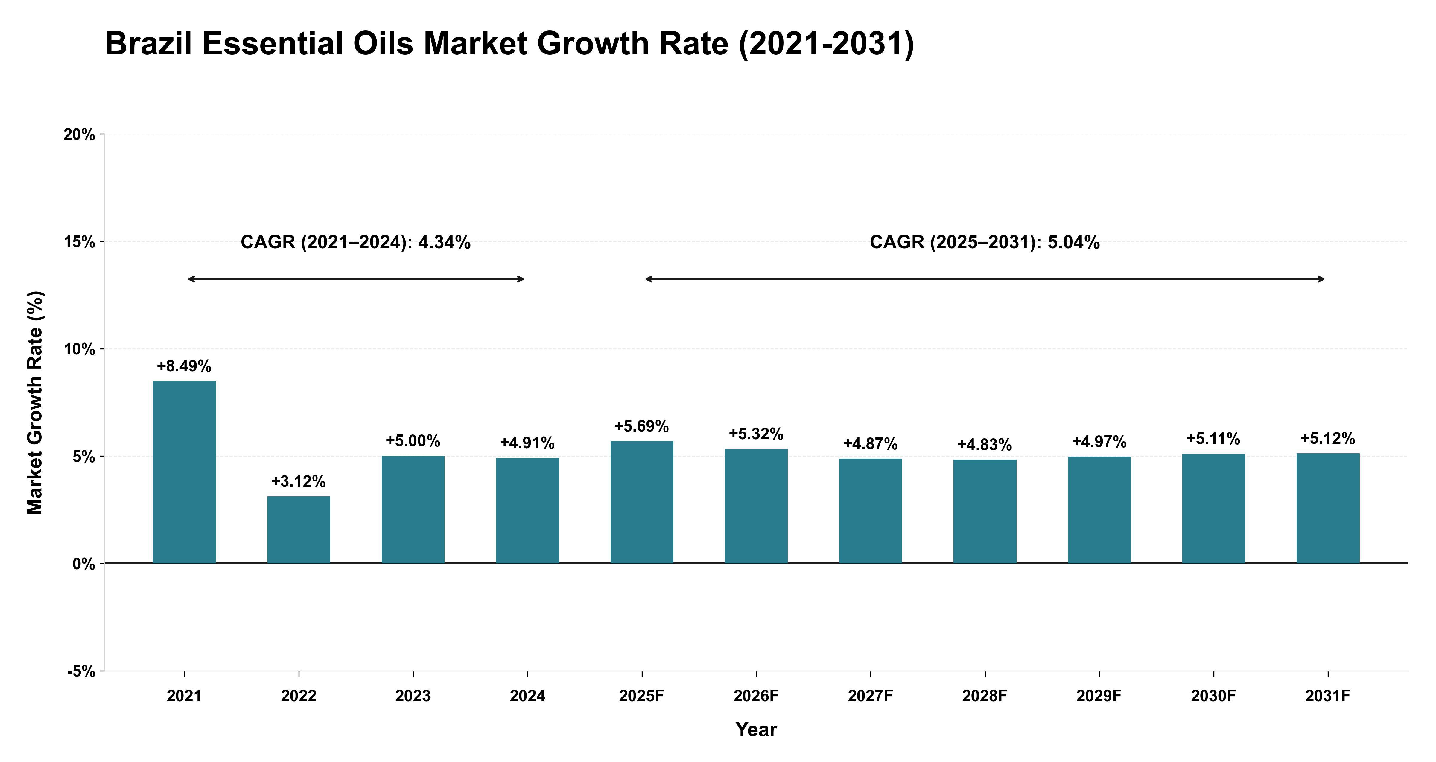 Brazil Essential Oils Market Growth Rate Analysis (2021-2031)
