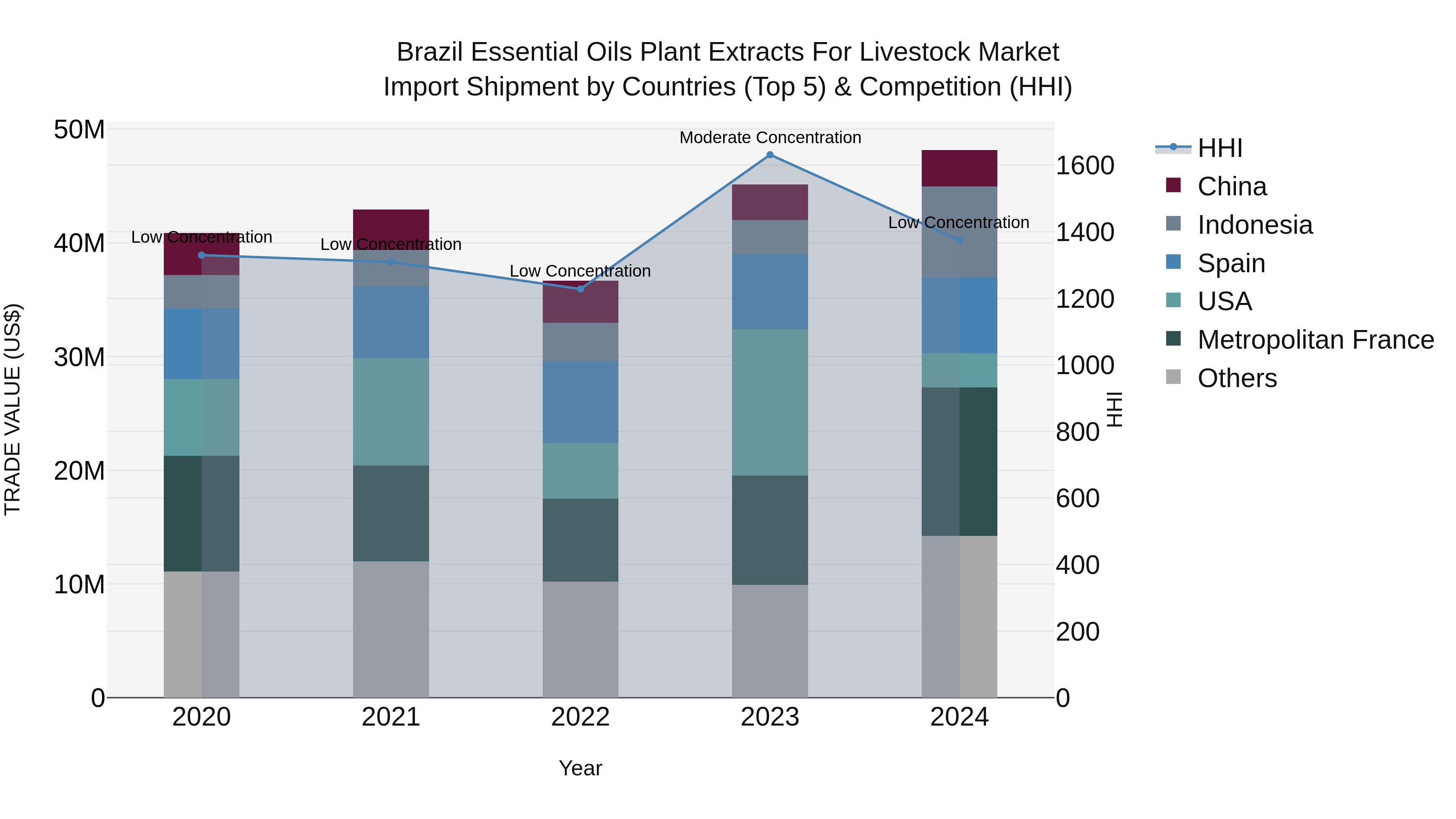 Brazil Essential Oils Plant Extracts for Livestock Market Top 5 Importing Countries and Market Competition (HHI) Analysis