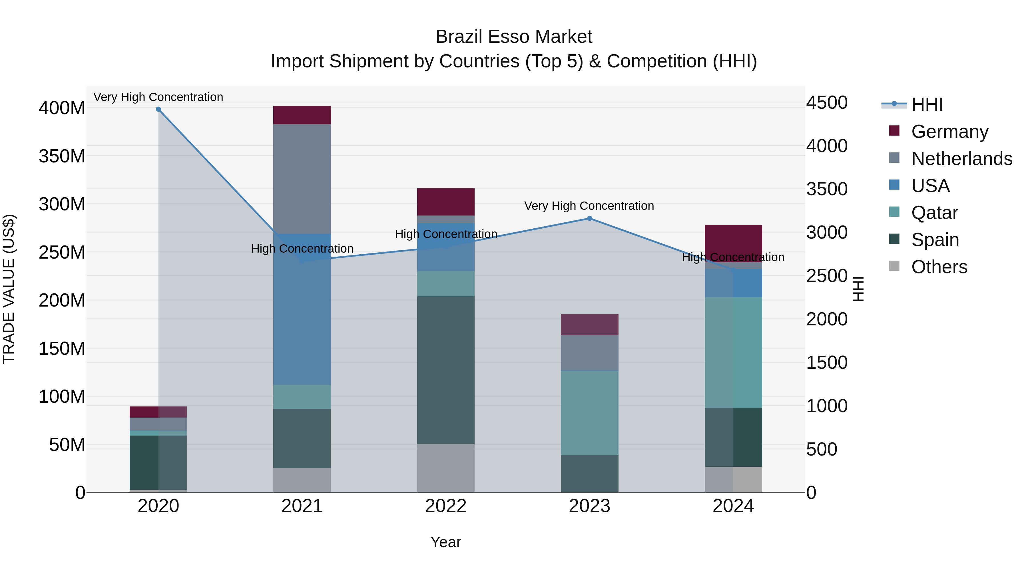 Brazil Esso Market Top 5 Importing Countries and Market Competition (HHI) Analysis