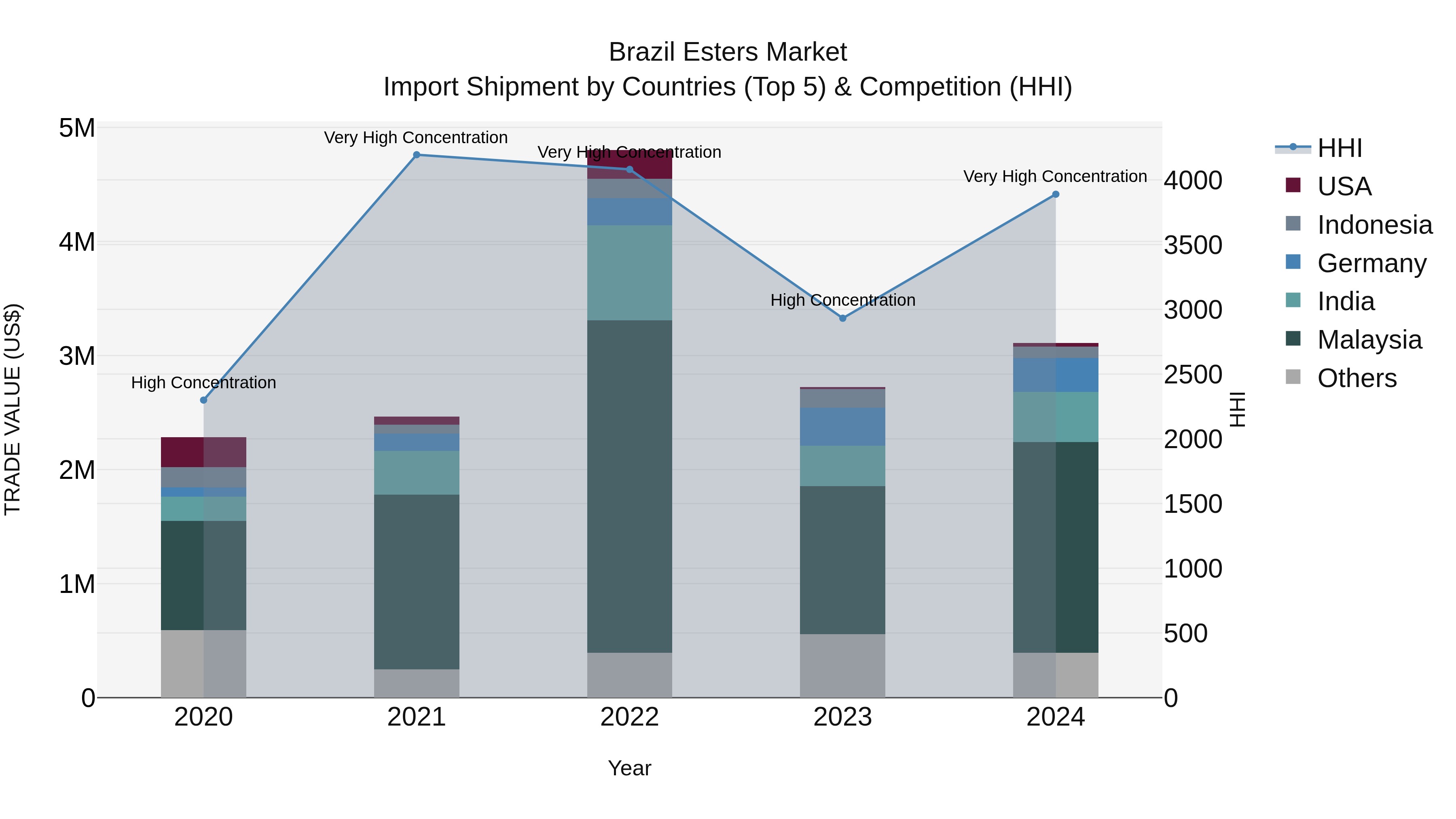 Brazil Esters Market Top 5 Importing Countries and Market Competition (HHI) Analysis