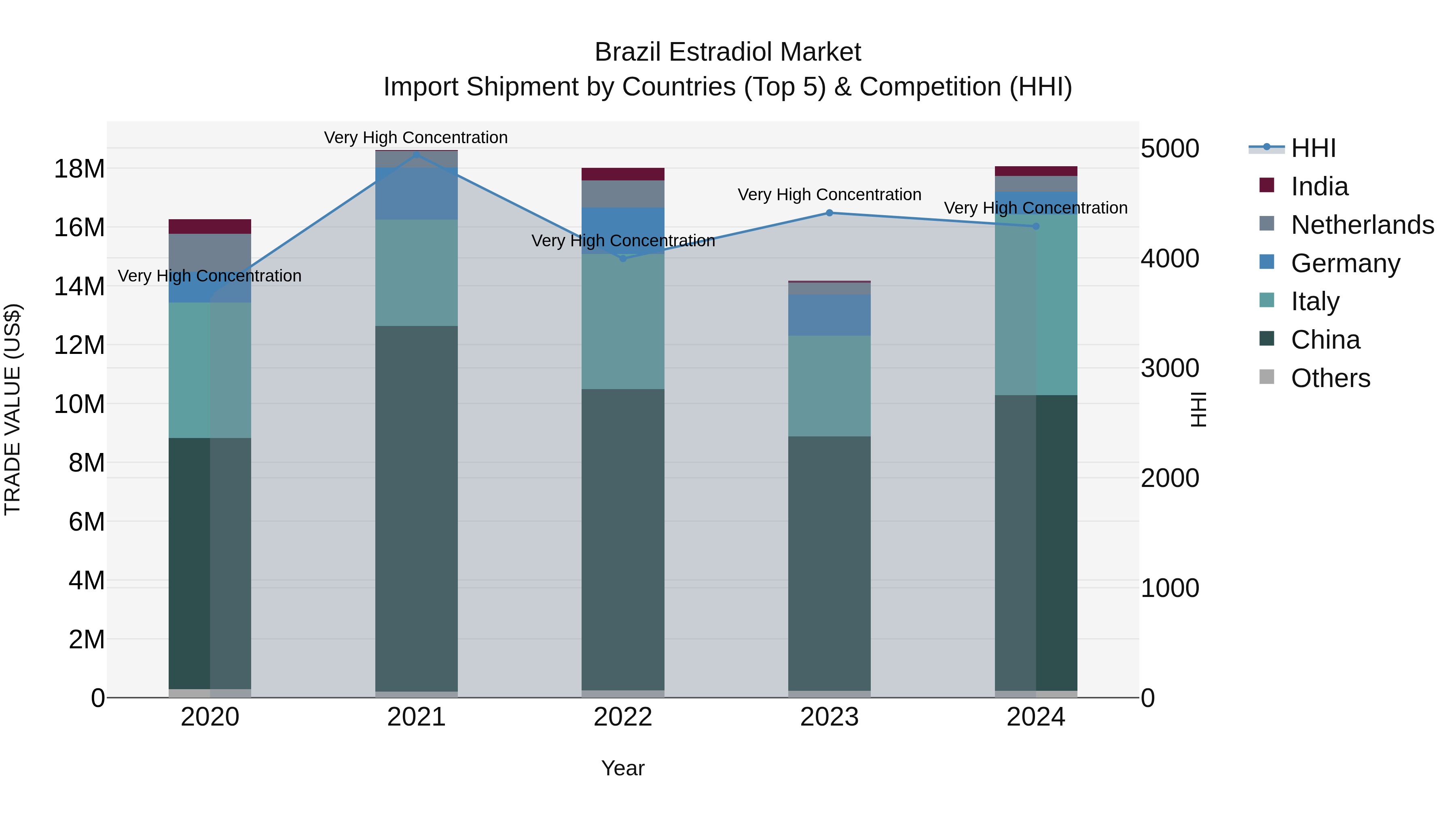 Brazil Estradiol Market Top 5 Importing Countries and Market Competition (HHI) Analysis