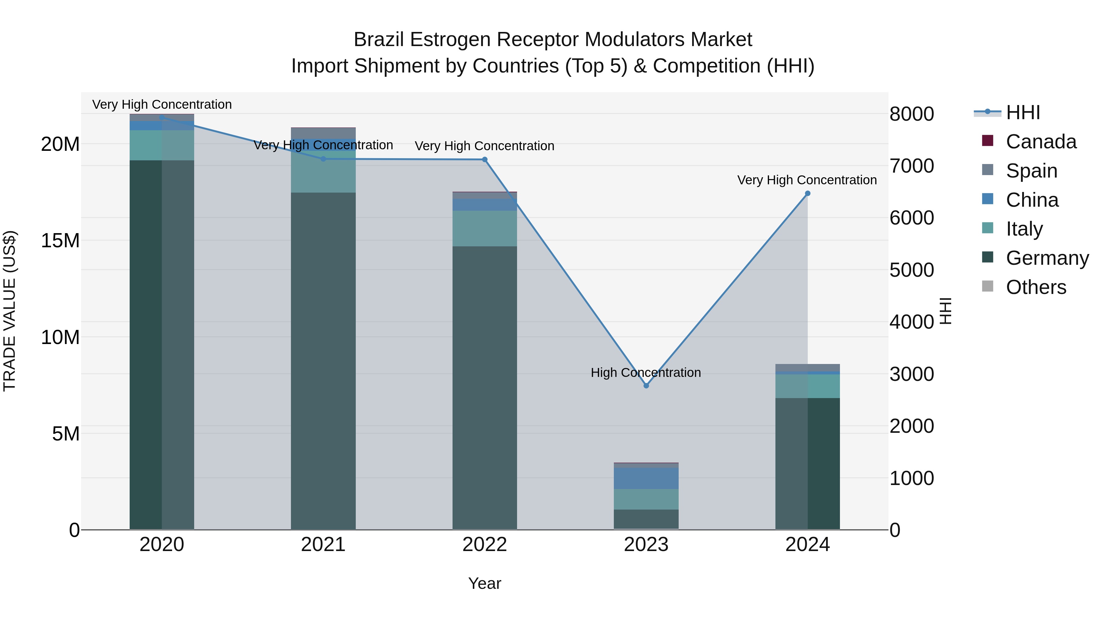 Brazil Estrogen Receptor Modulators Market Top 5 Importing Countries and Market Competition (HHI) Analysis