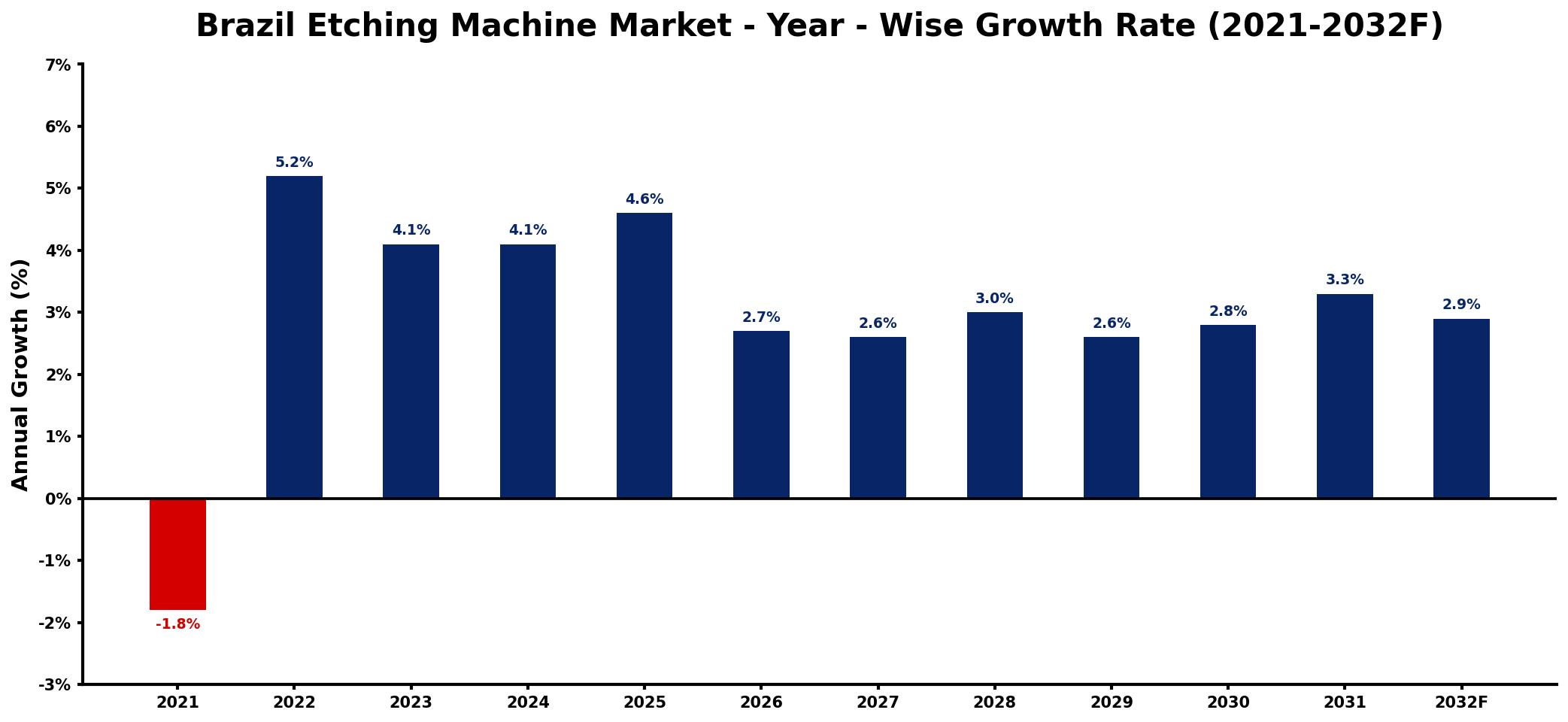 Brazil Etching Machine Market Year-wise Growth Rate and Key Drivers