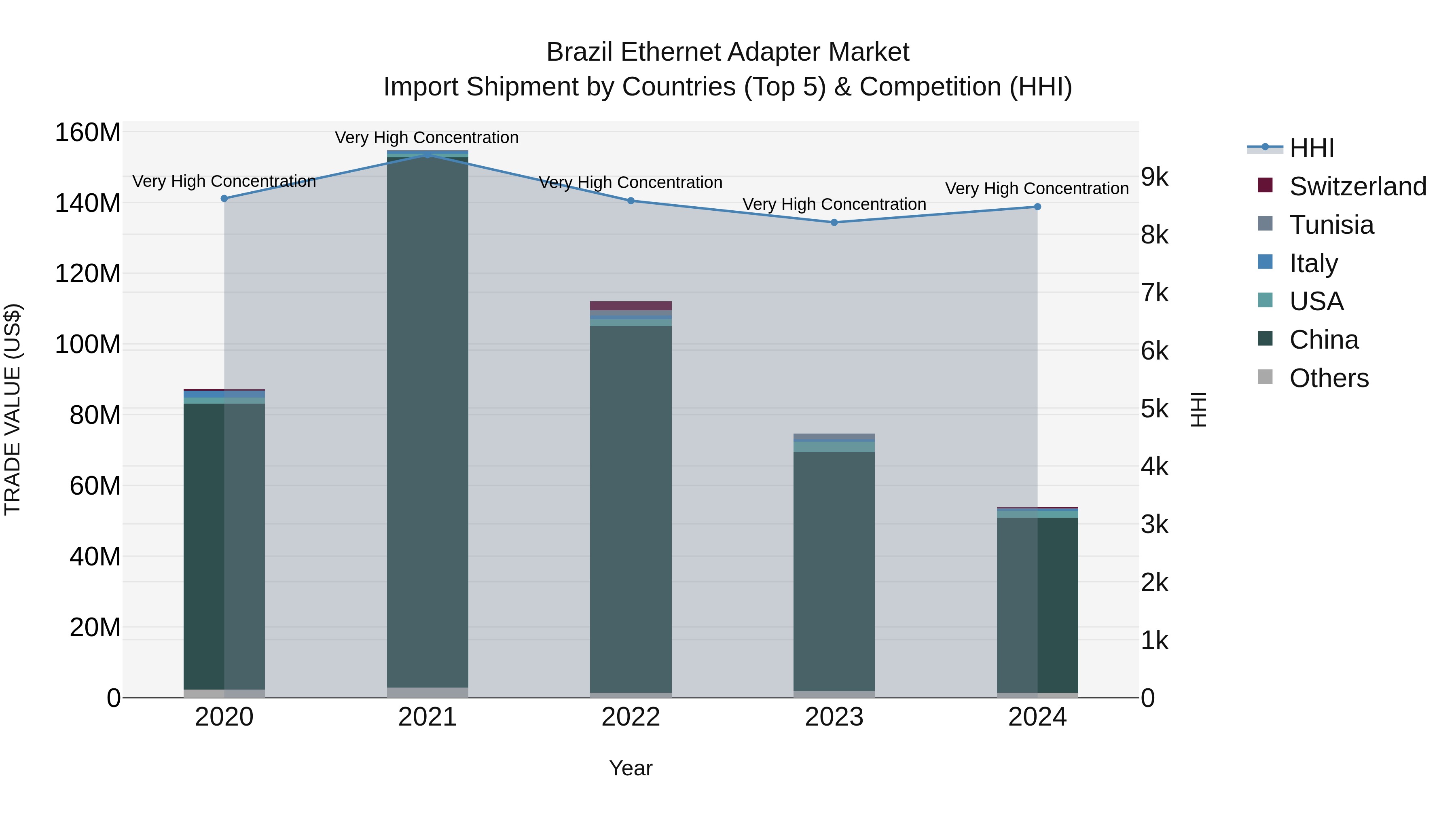 Brazil Ethernet Adapter Market Top 5 Importing Countries and Market Competition (HHI) Analysis