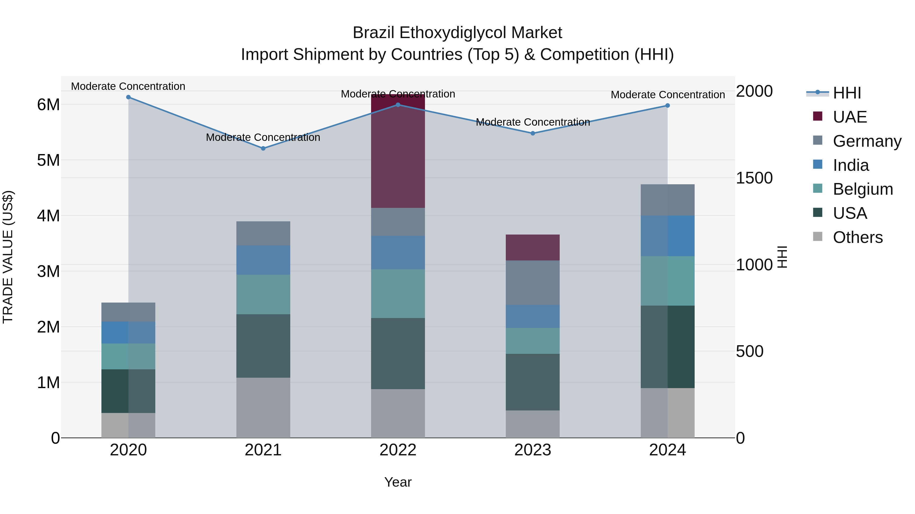 Brazil Ethoxydiglycol Market Top 5 Importing Countries and Market Competition (HHI) Analysis