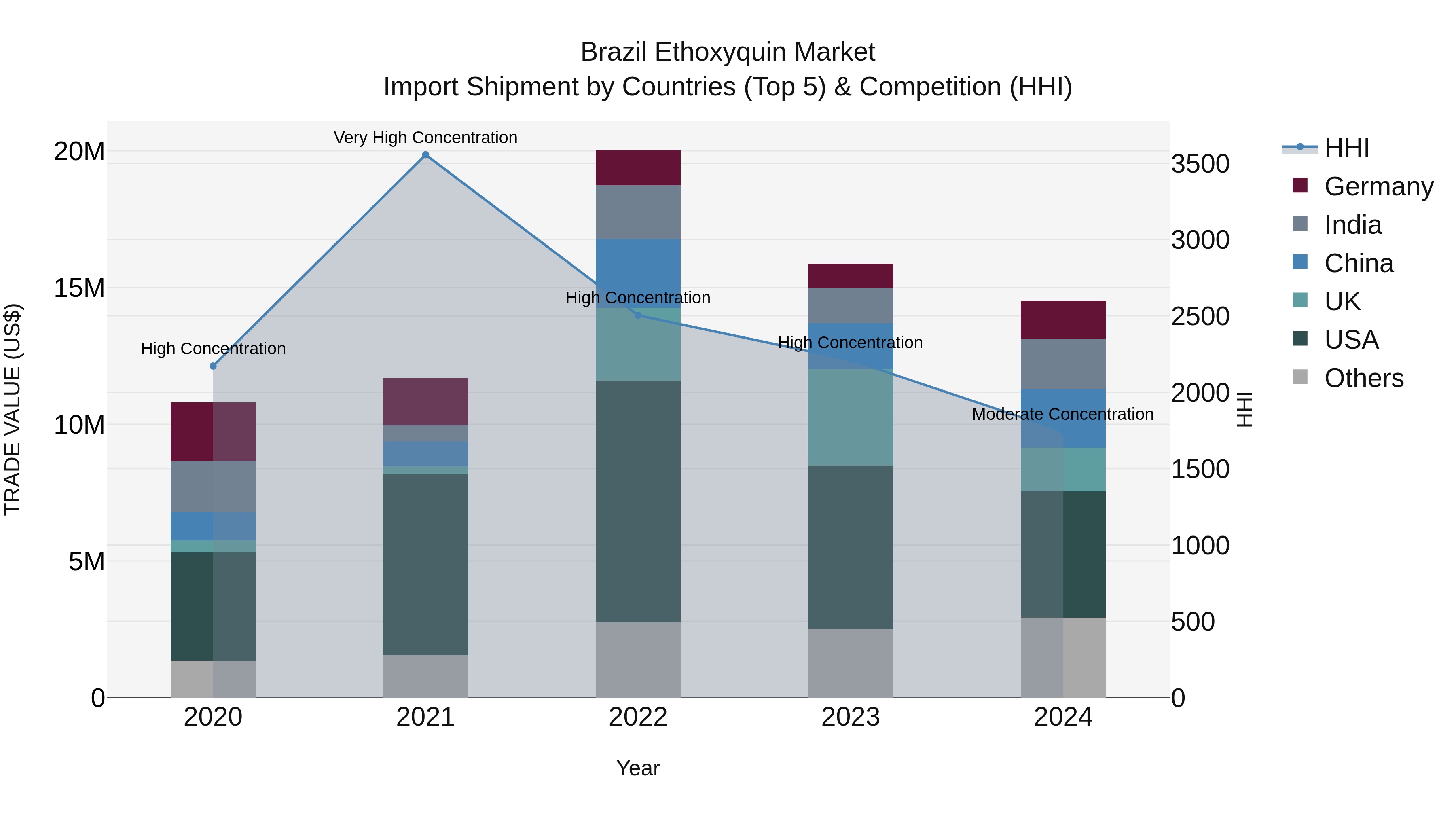 Brazil Ethoxyquin Market Top 5 Importing Countries and Market Competition (HHI) Analysis