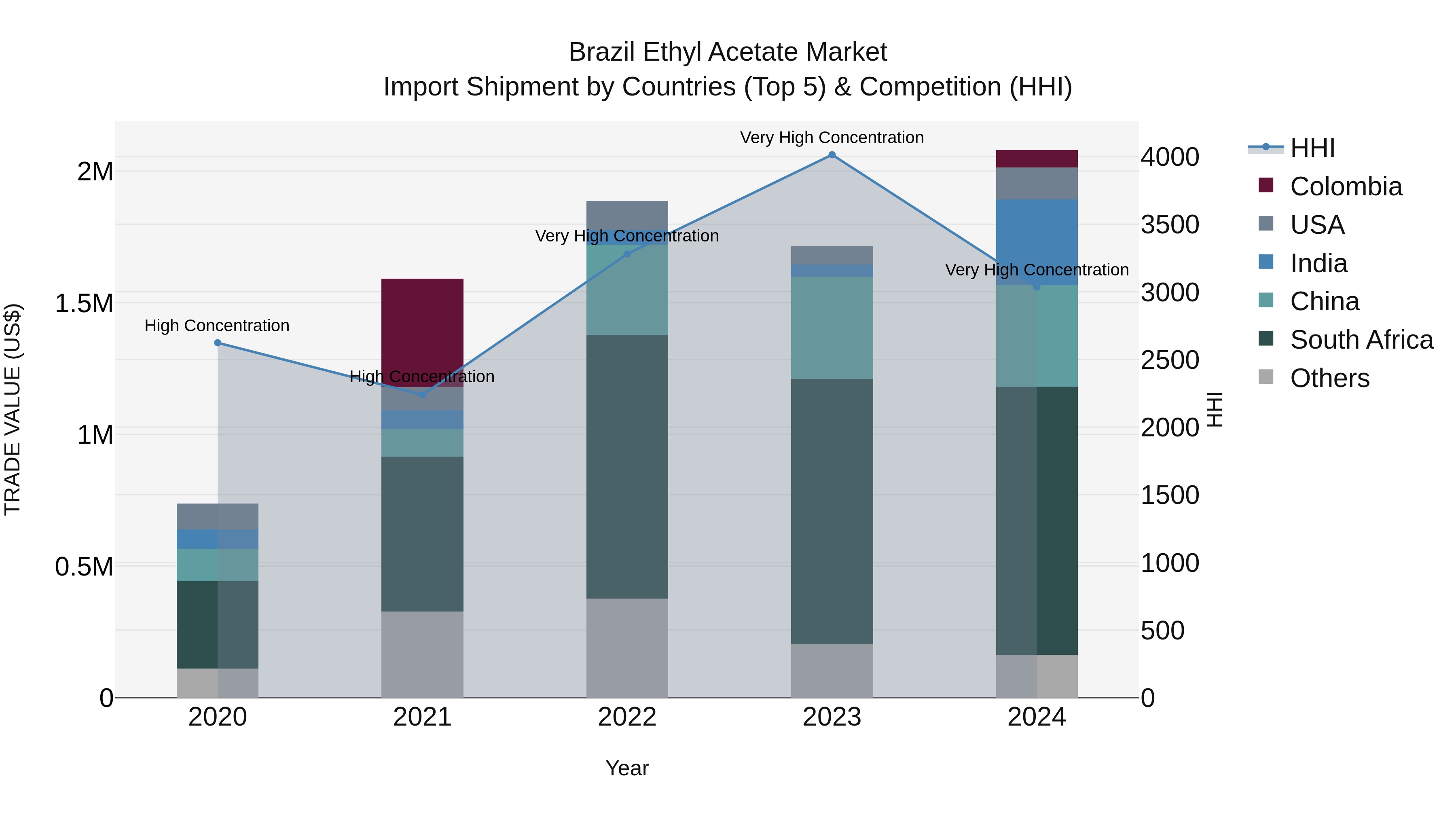 Brazil Ethyl Acetate Market Top 5 Importing Countries and Market Competition (HHI) Analysis