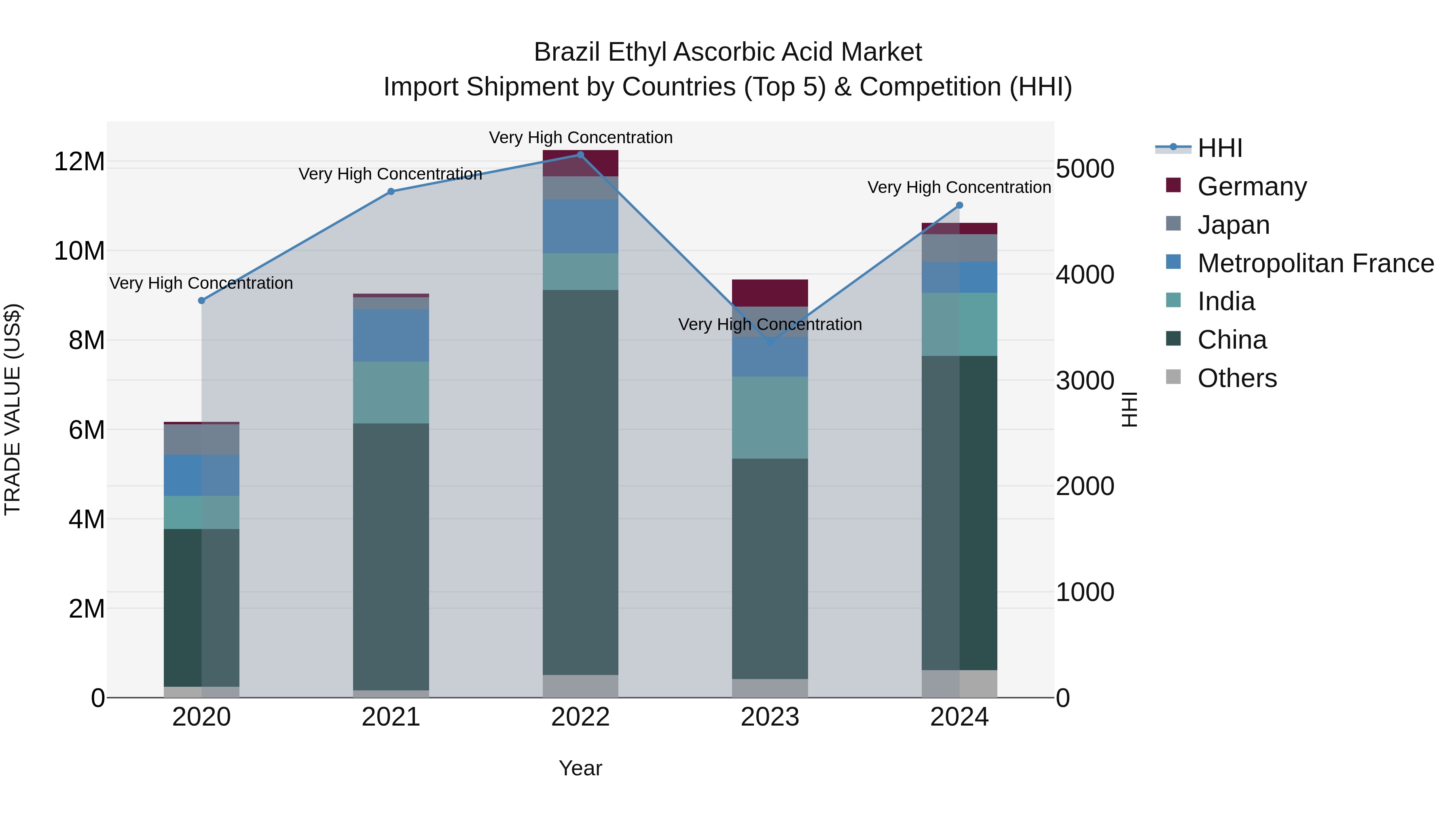 Brazil Ethyl Ascorbic Acid Market Top 5 Importing Countries and Market Competition (HHI) Analysis