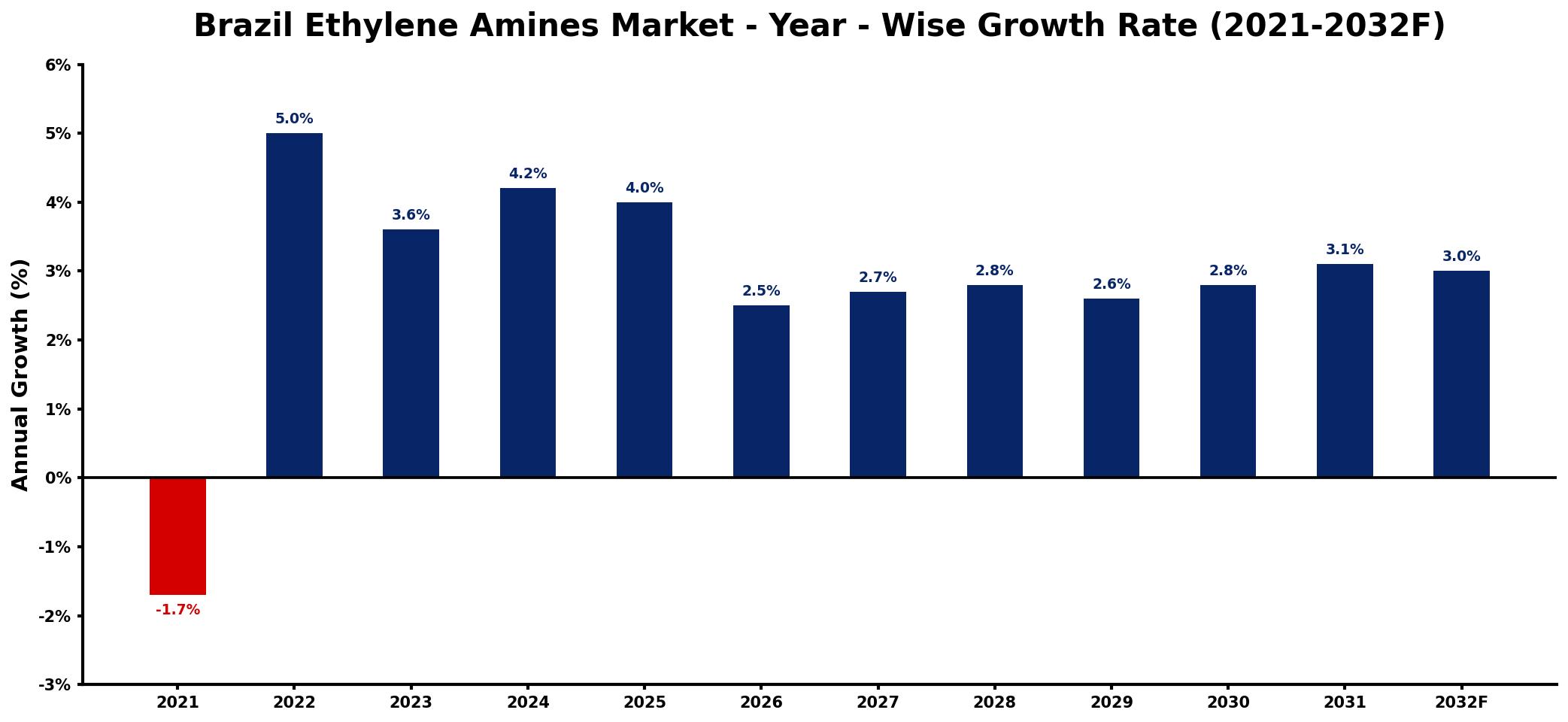 Brazil Ethylene Amines Market Year-wise Growth Rate and Key Drivers