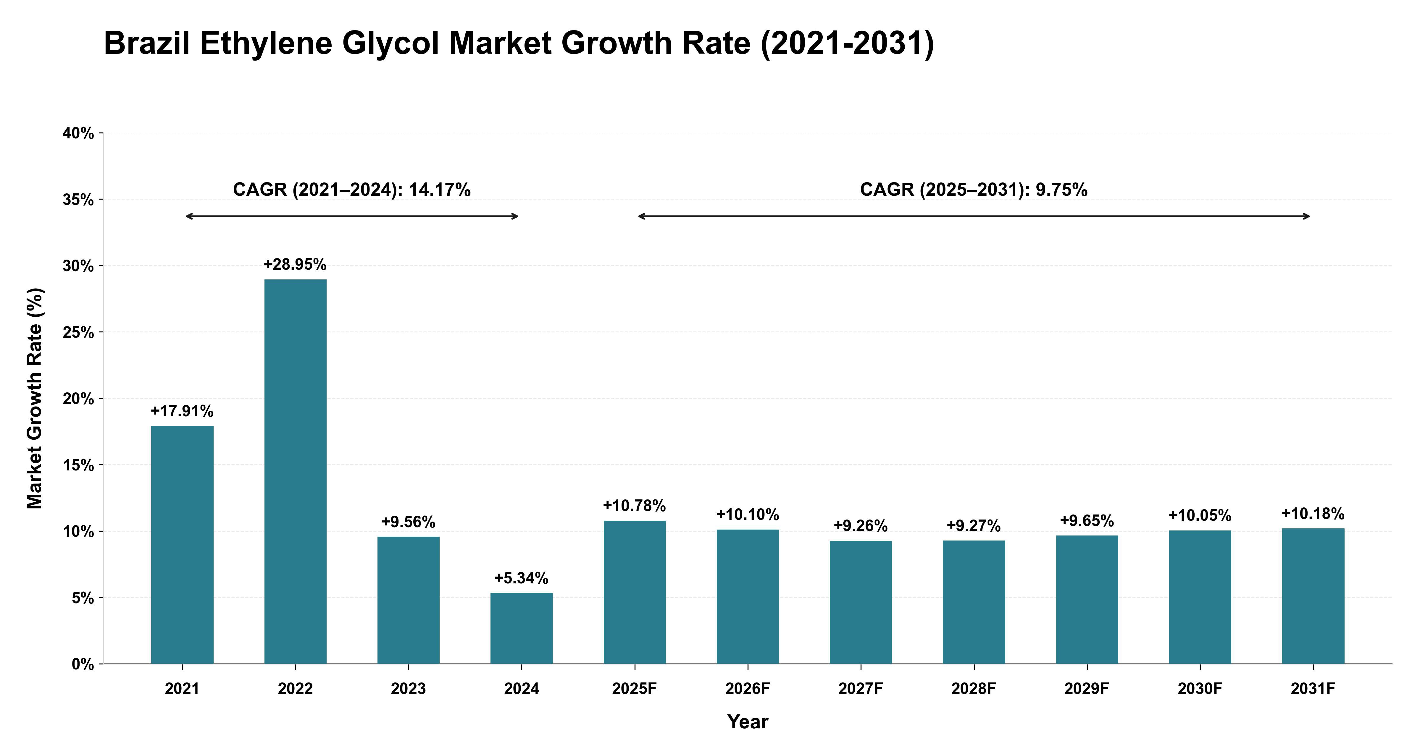 Brazil Ethylene Glycol Market Growth Rate Analysis (2021-2031)