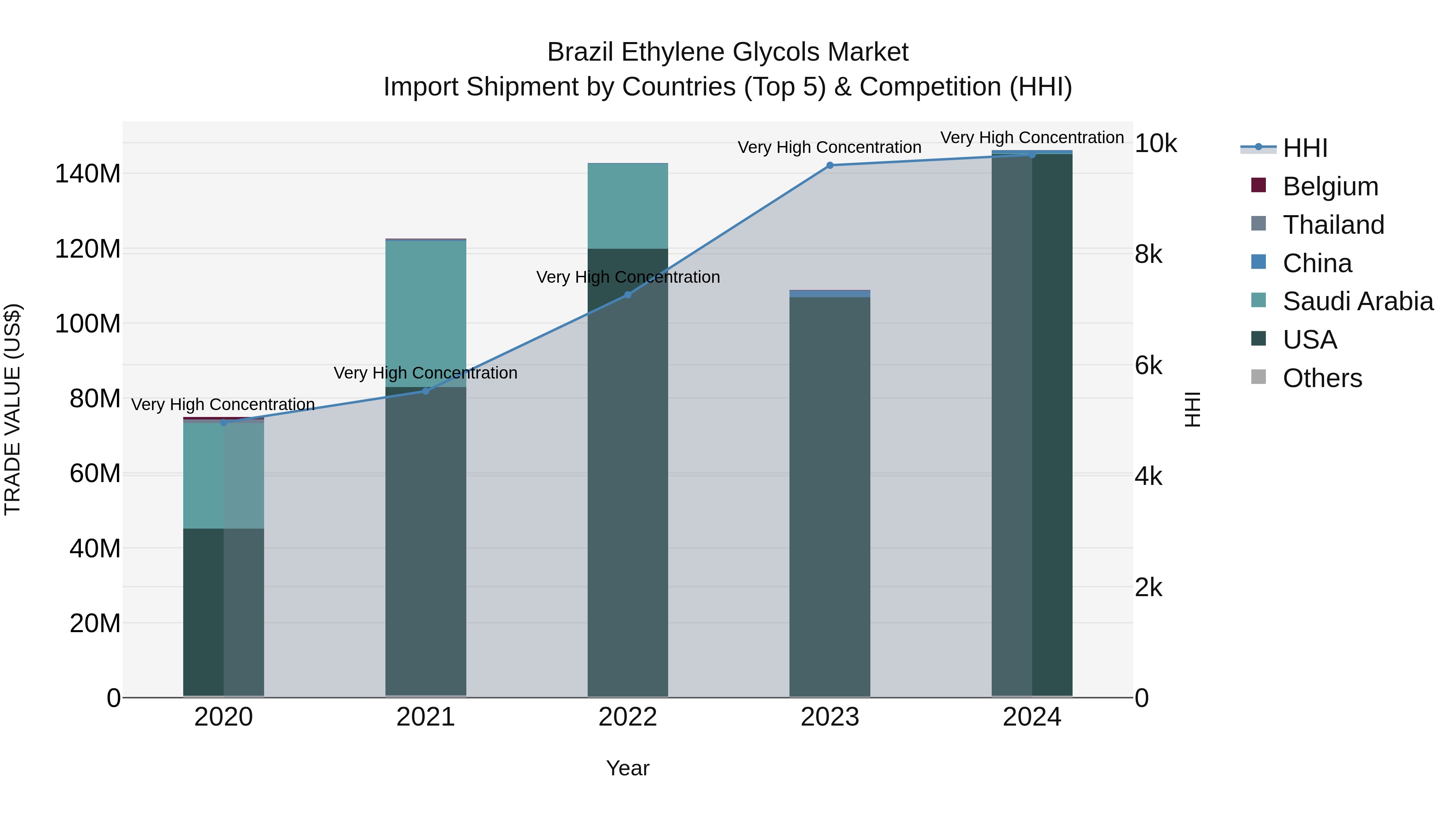 Brazil Ethylene Glycols Market Top 5 Importing Countries and Market Competition (HHI) Analysis