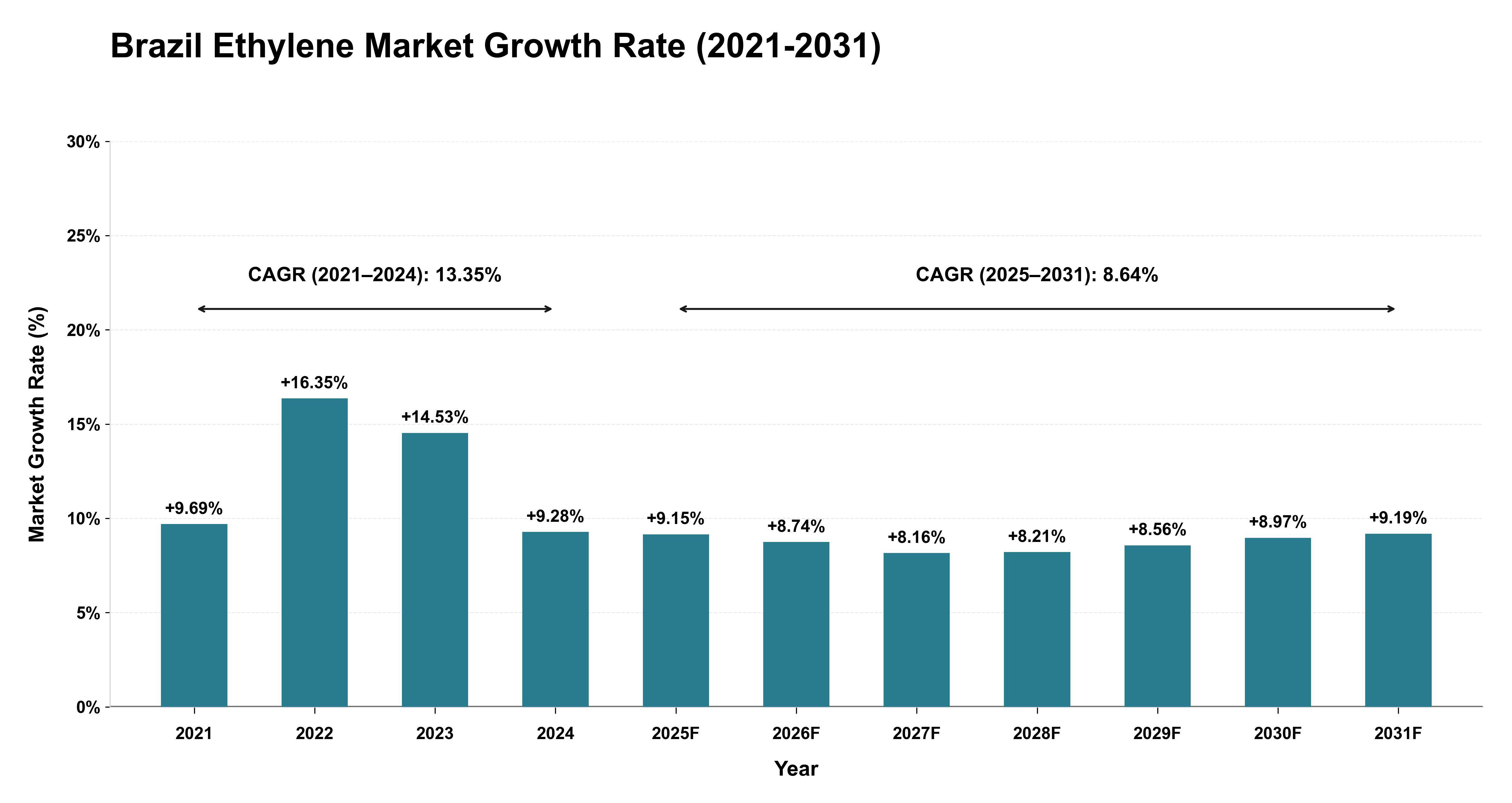 Brazil Ethylene Market Growth Rate Analysis (2021-2031)