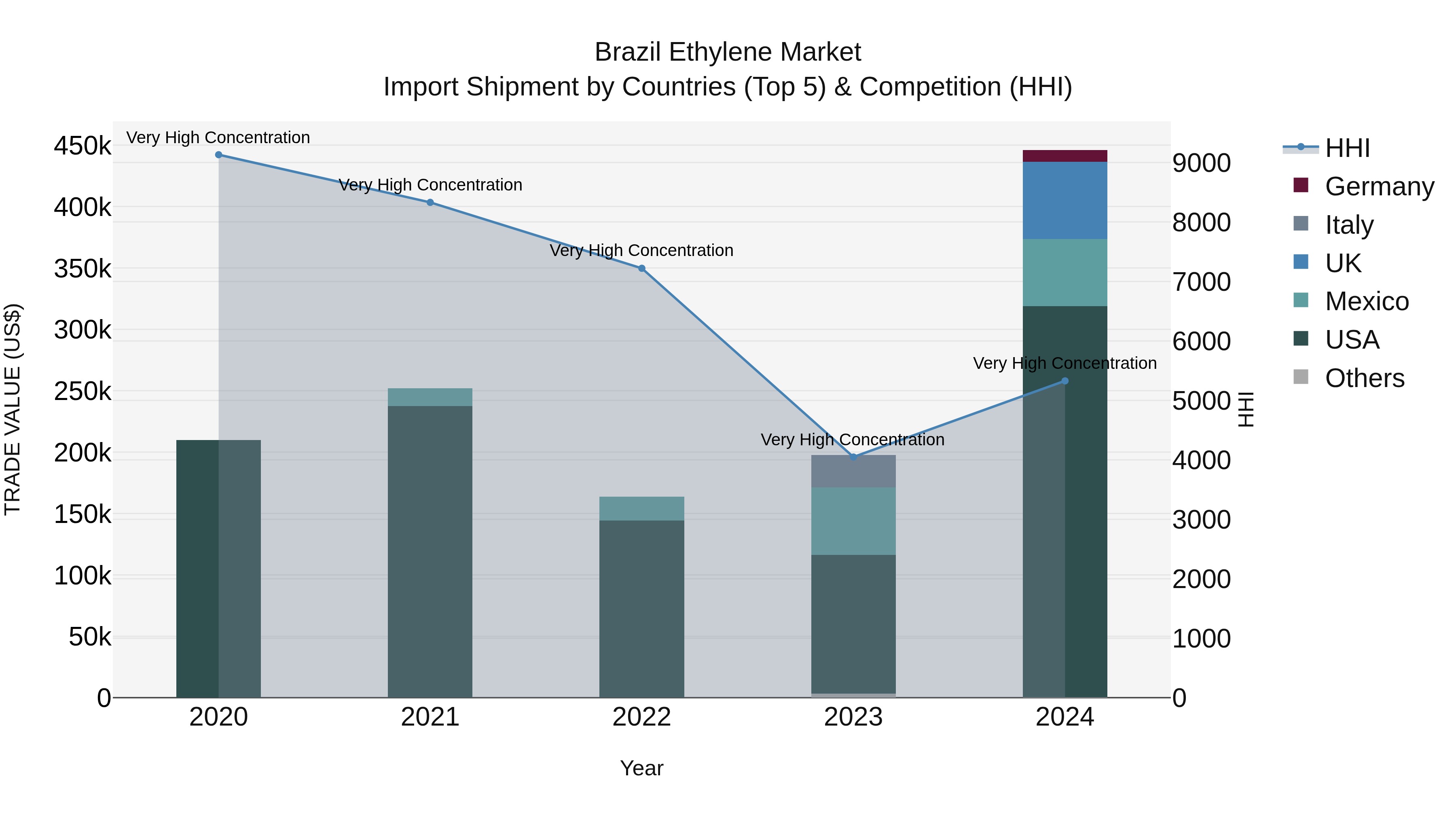 Brazil Ethylene Market Top 5 Importing Countries and Market Competition (HHI) Analysis