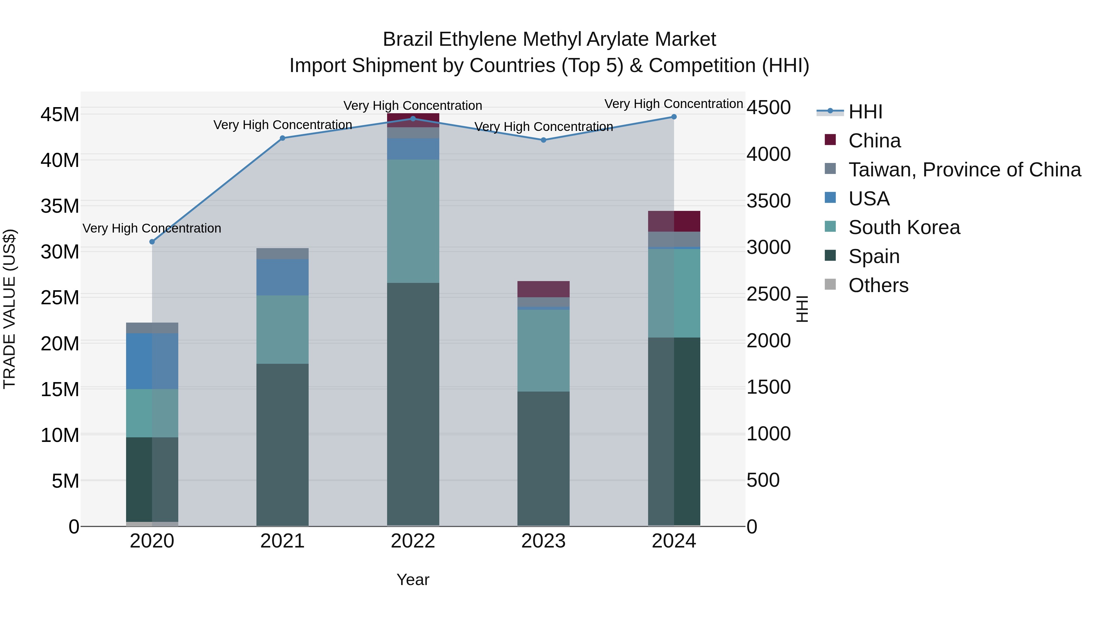Brazil Ethylene Methyl Arylate Market Top 5 Importing Countries and Market Competition (HHI) Analysis