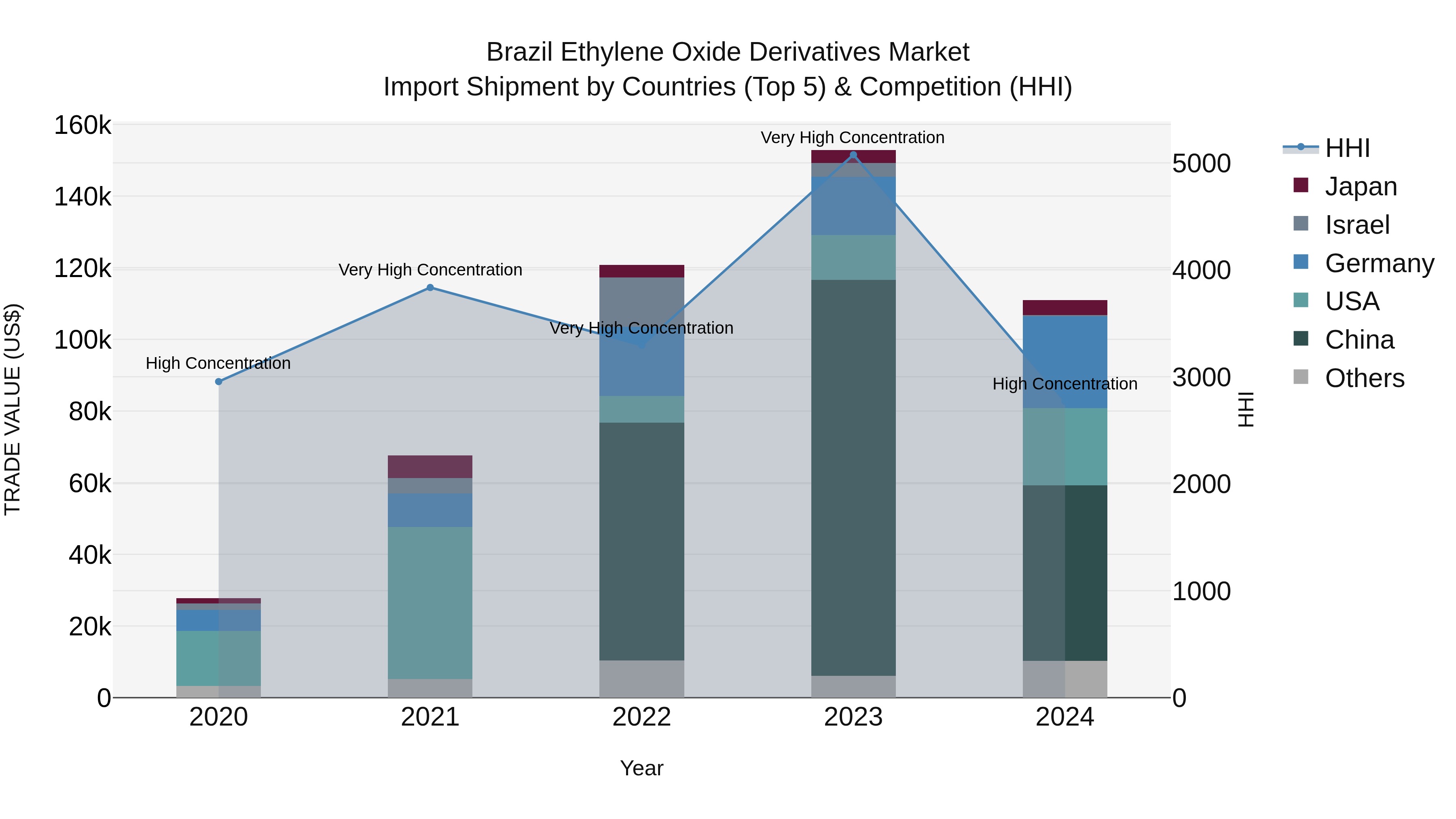 Brazil Ethylene Oxide Derivatives Market Top 5 Importing Countries and Market Competition (HHI) Analysis