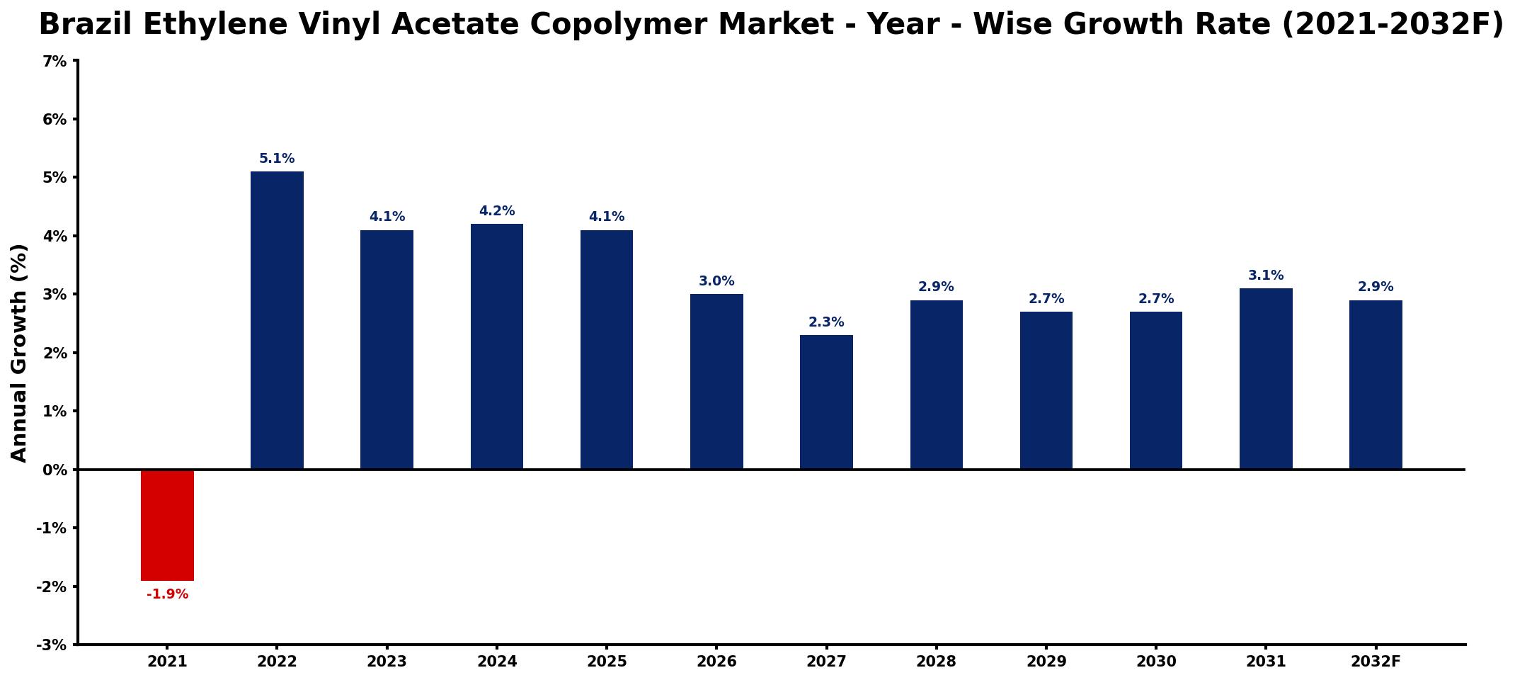 Brazil Ethylene Vinyl Acetate Copolymer Market Year-wise Growth Rate and Key Drivers