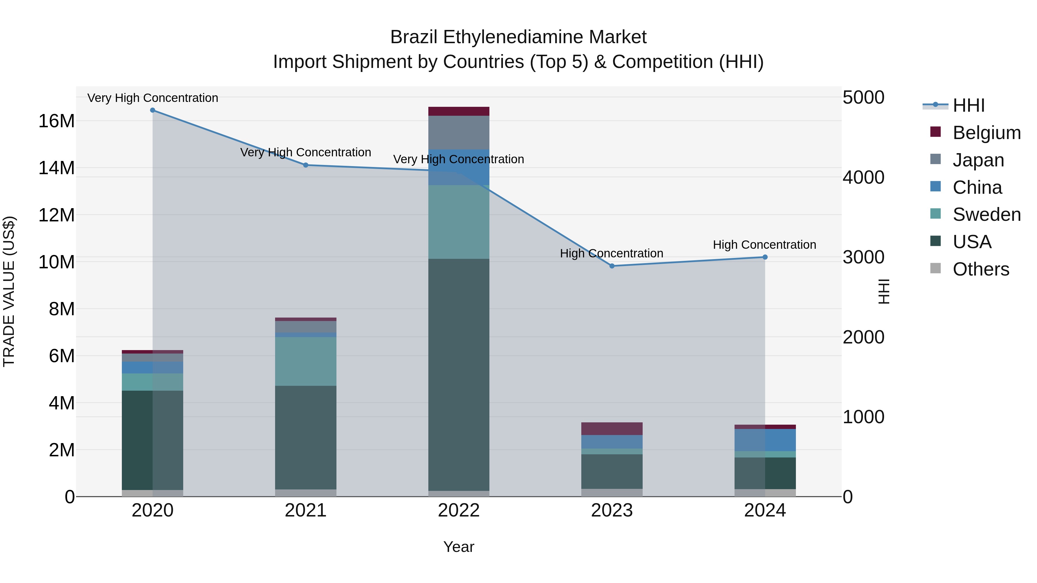 Brazil Ethylenediamine Market Top 5 Importing Countries and Market Competition (HHI) Analysis
