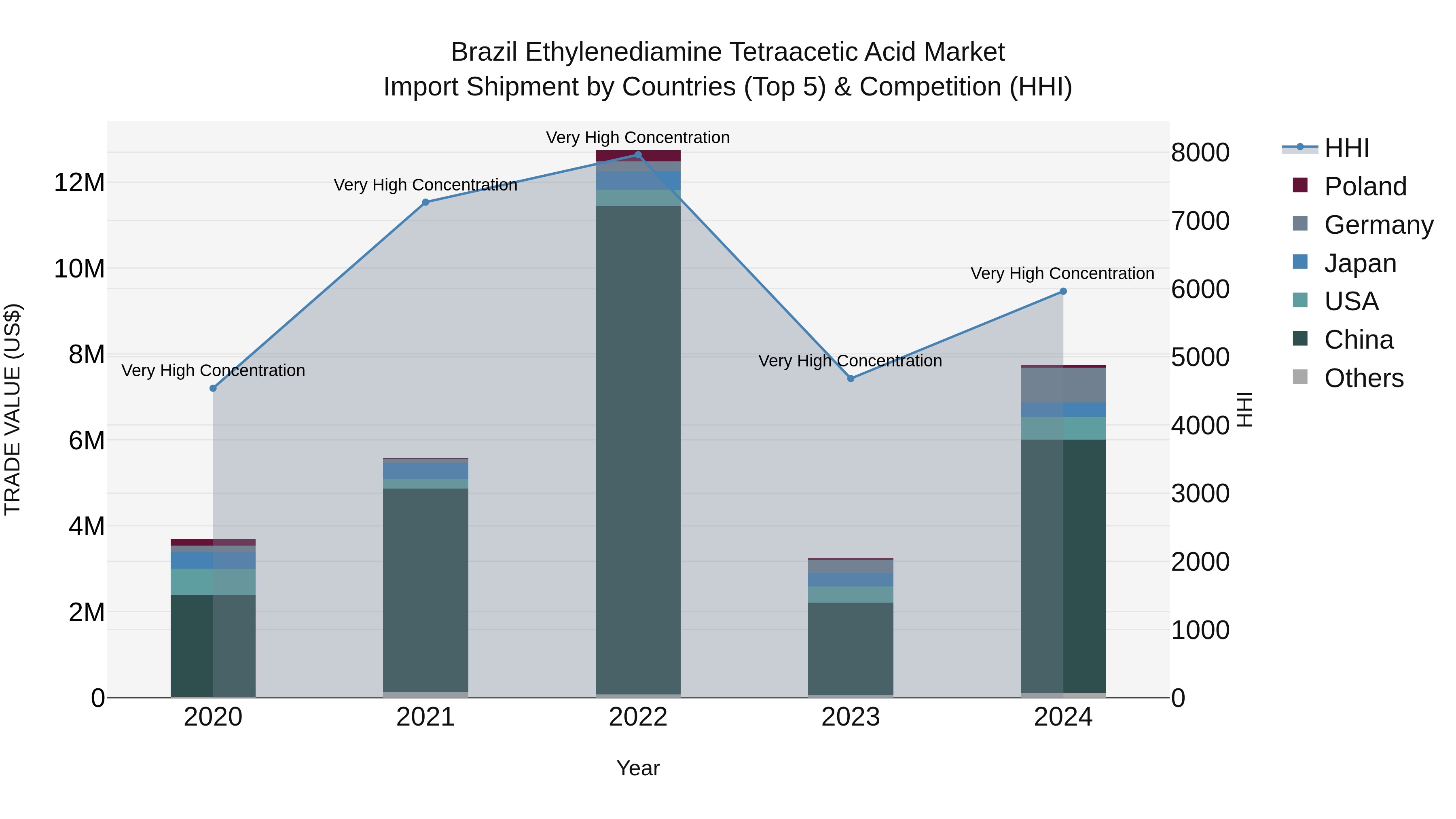 Brazil Ethylenediamine Tetraacetic Acid Market Top 5 Importing Countries and Market Competition (HHI) Analysis