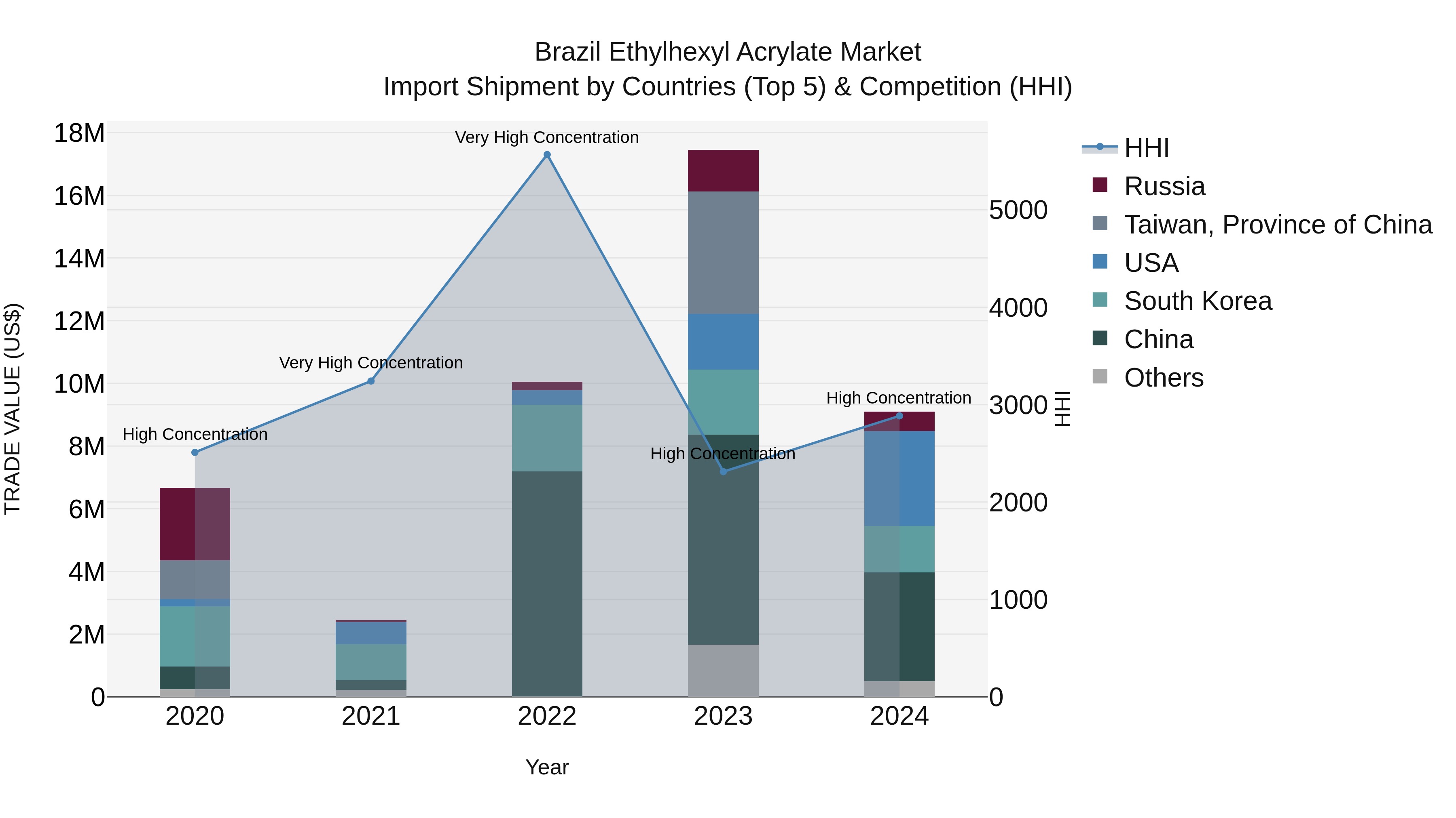 Brazil Ethylhexyl Acrylate Market Top 5 Importing Countries and Market Competition (HHI) Analysis