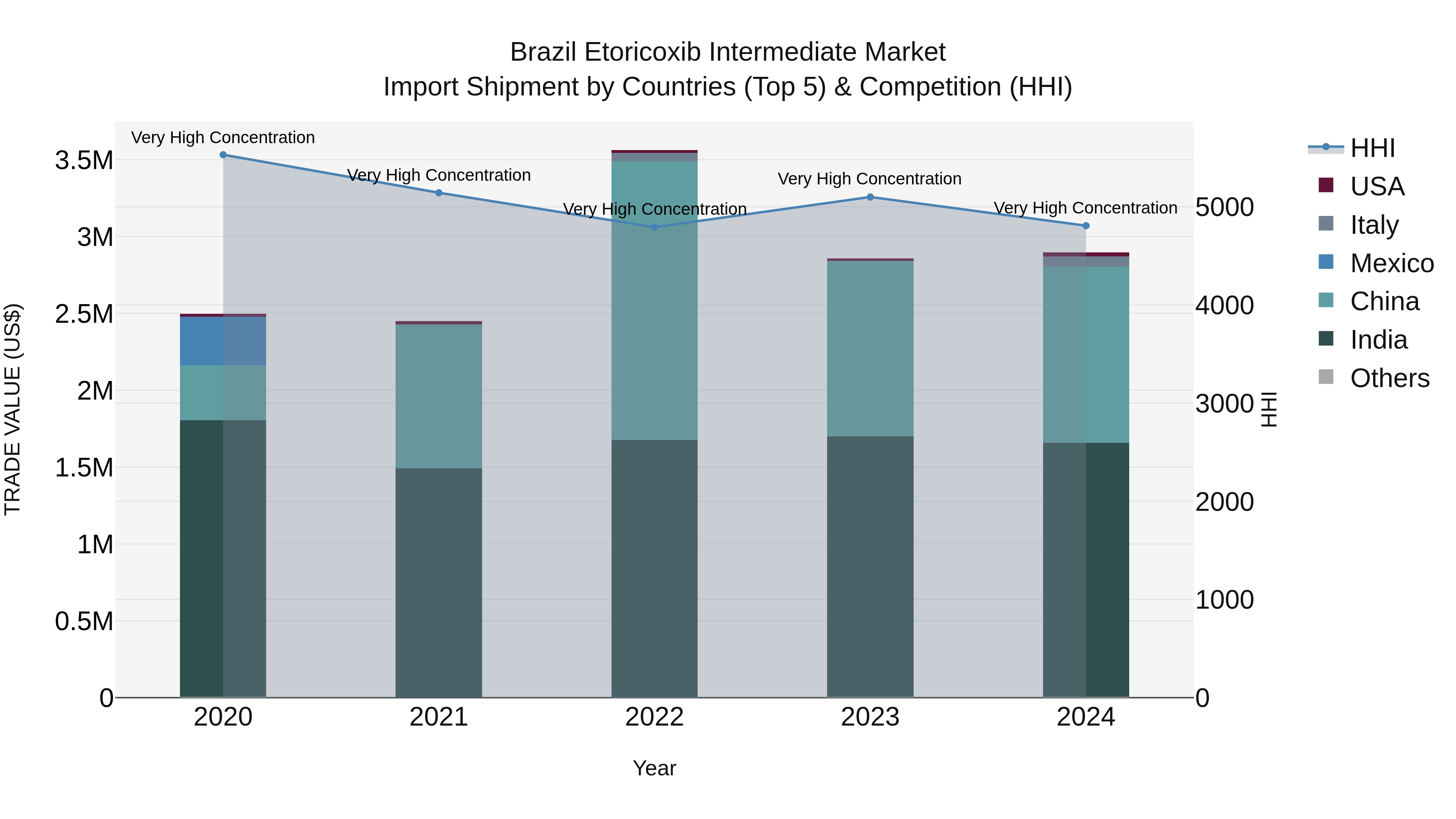 Brazil Etoricoxib Intermediate Market Top 5 Importing Countries and Market Competition (HHI) Analysis