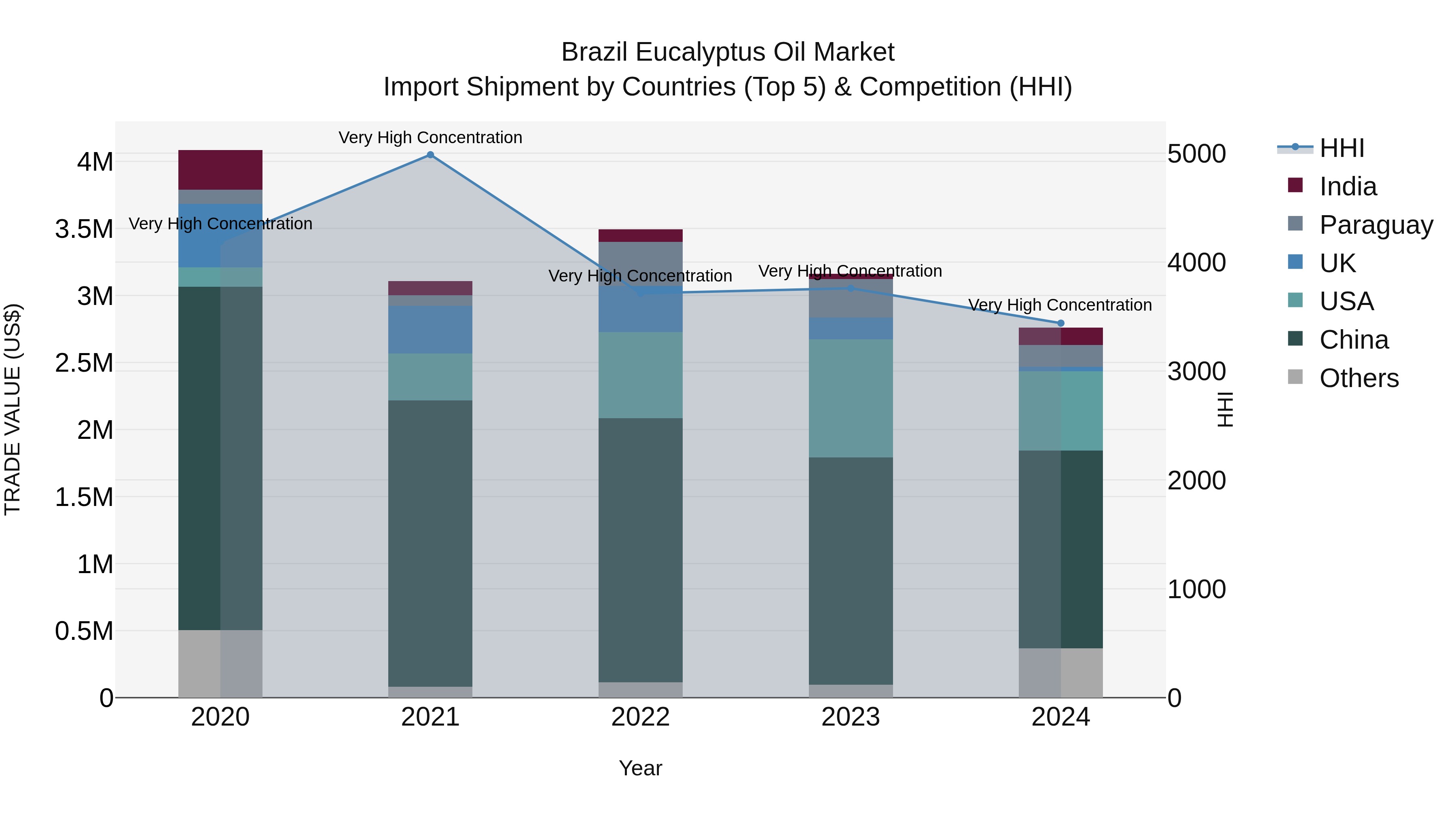 Brazil Eucalyptus Oil Market Top 5 Importing Countries and Market Competition (HHI) Analysis