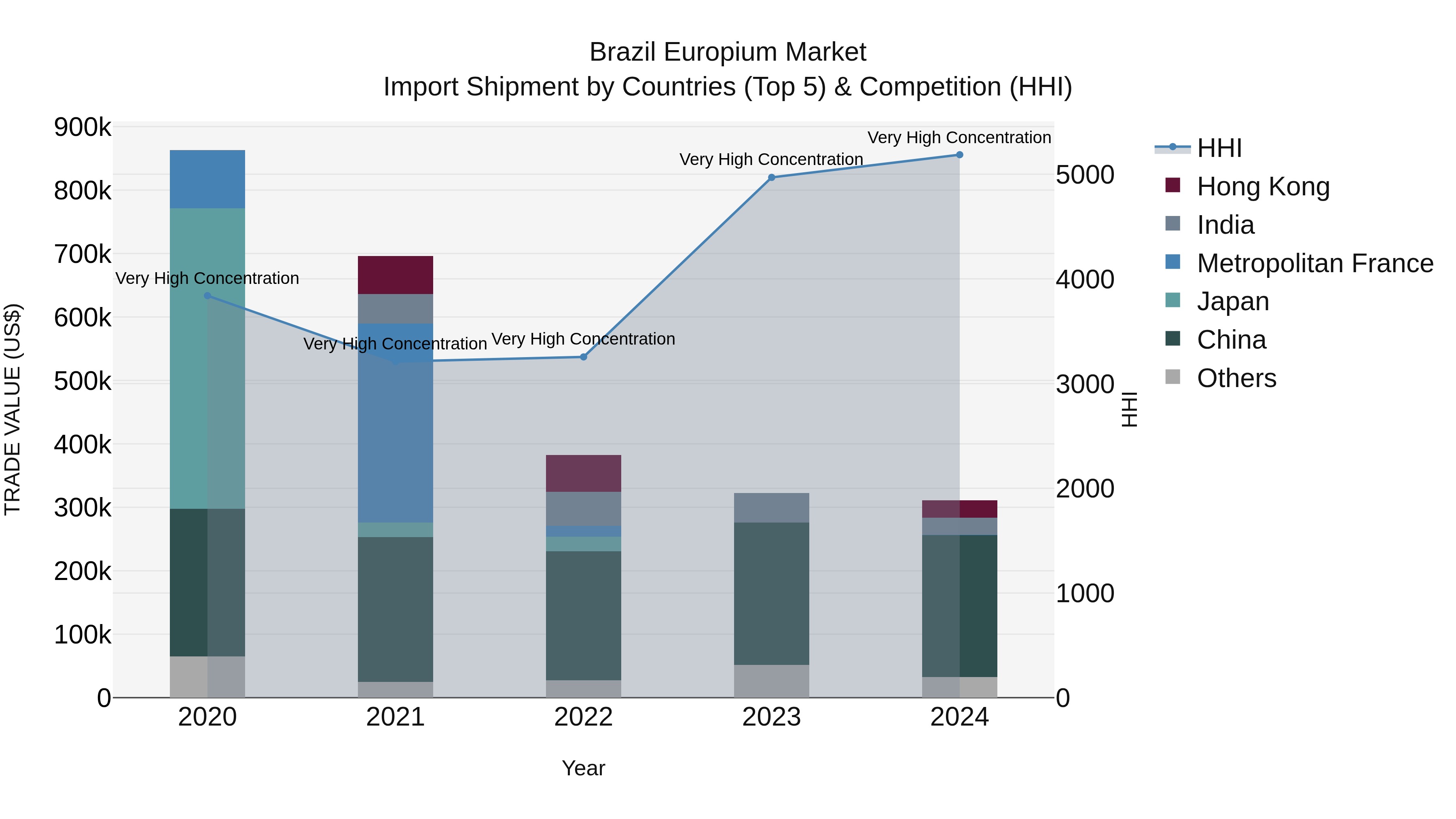 Brazil Europium Market Top 5 Importing Countries and Market Competition (HHI) Analysis