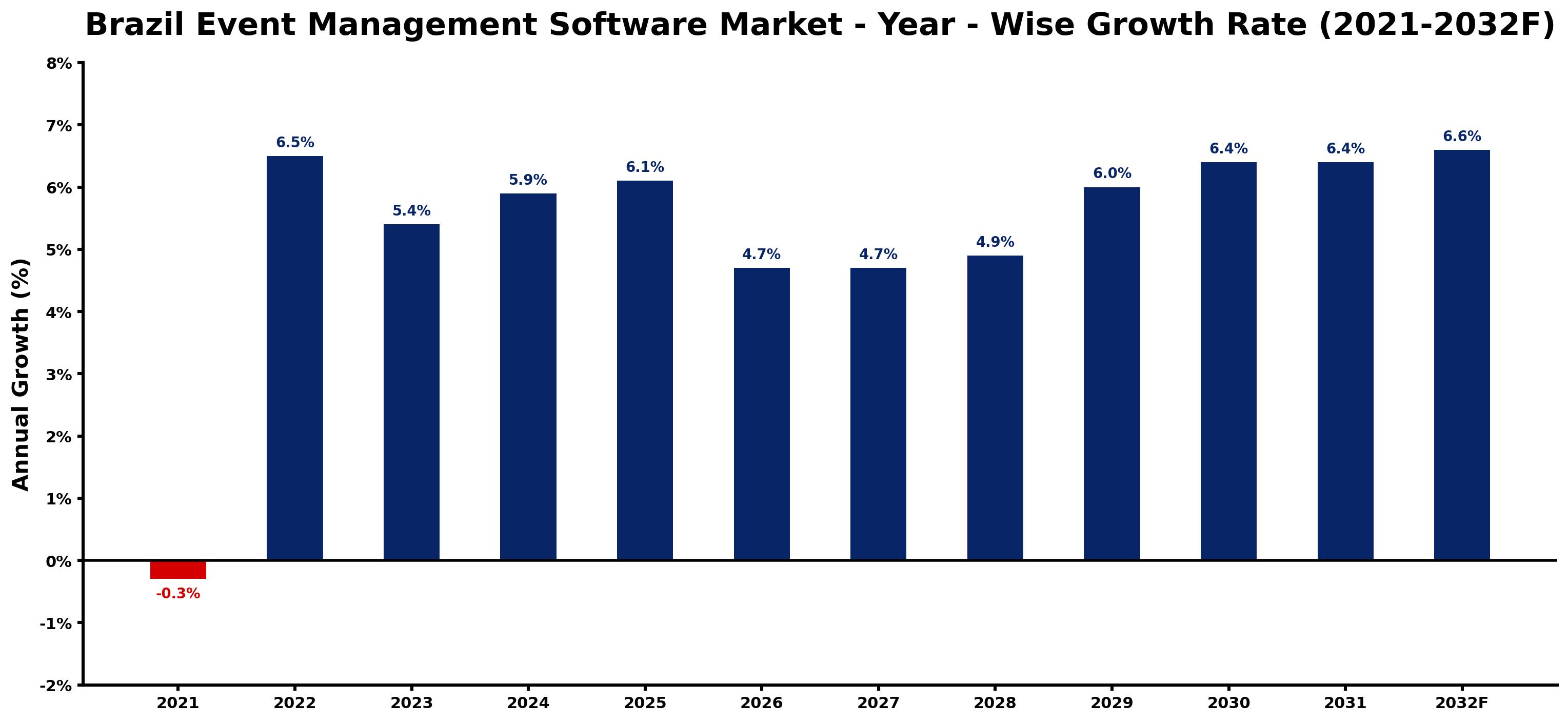 Brazil Event Management Software Market Year-wise Growth Rate and Key Drivers