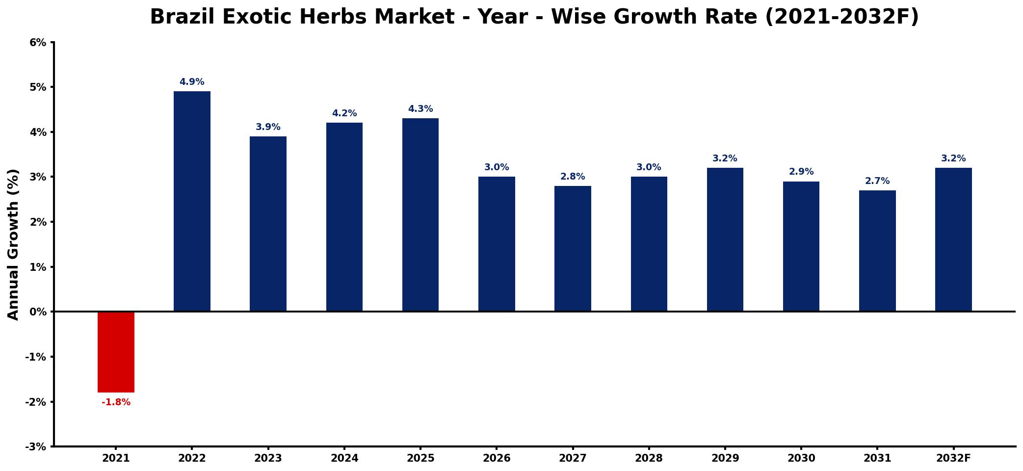 Brazil Exotic Herbs Market Year-wise Growth Rate and Key Drivers
