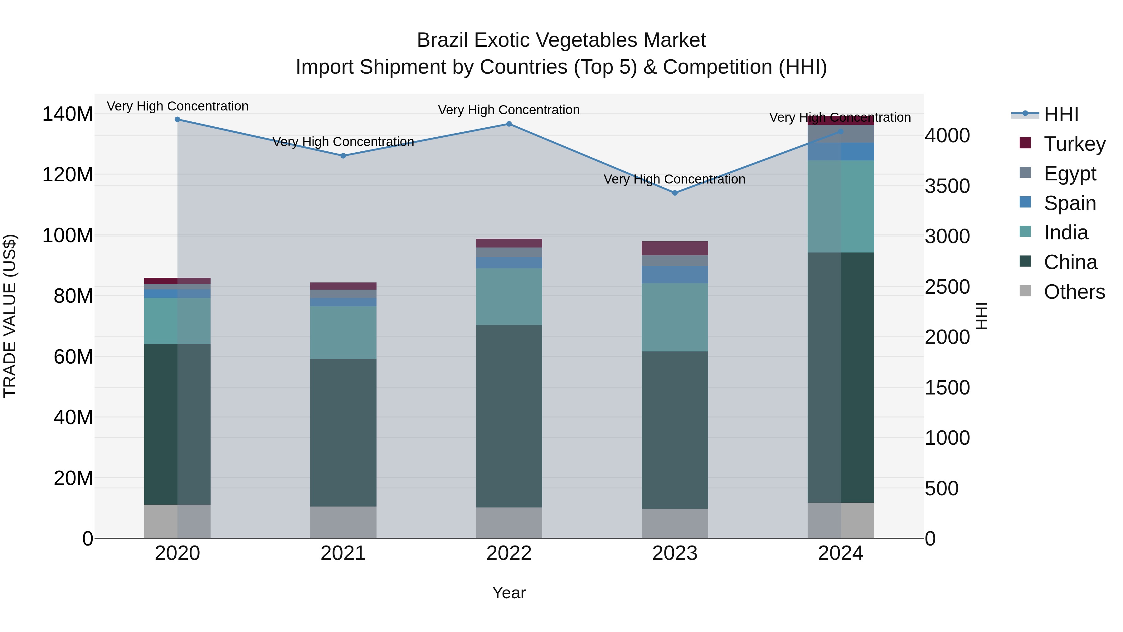 Brazil Exotic Vegetables Market Top 5 Importing Countries and Market Competition (HHI) Analysis