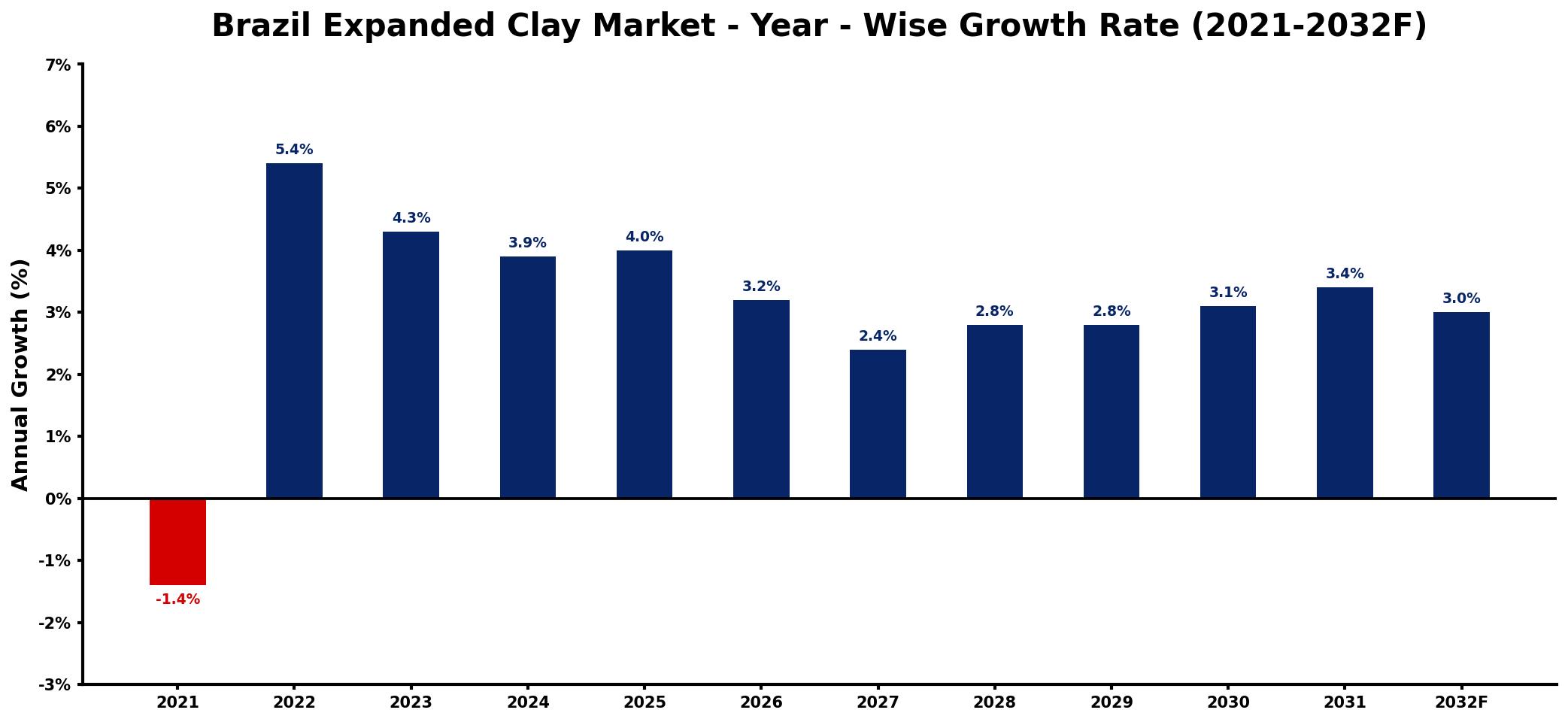 Brazil Expanded Clay Market Year-wise Growth Rate and Key Drivers