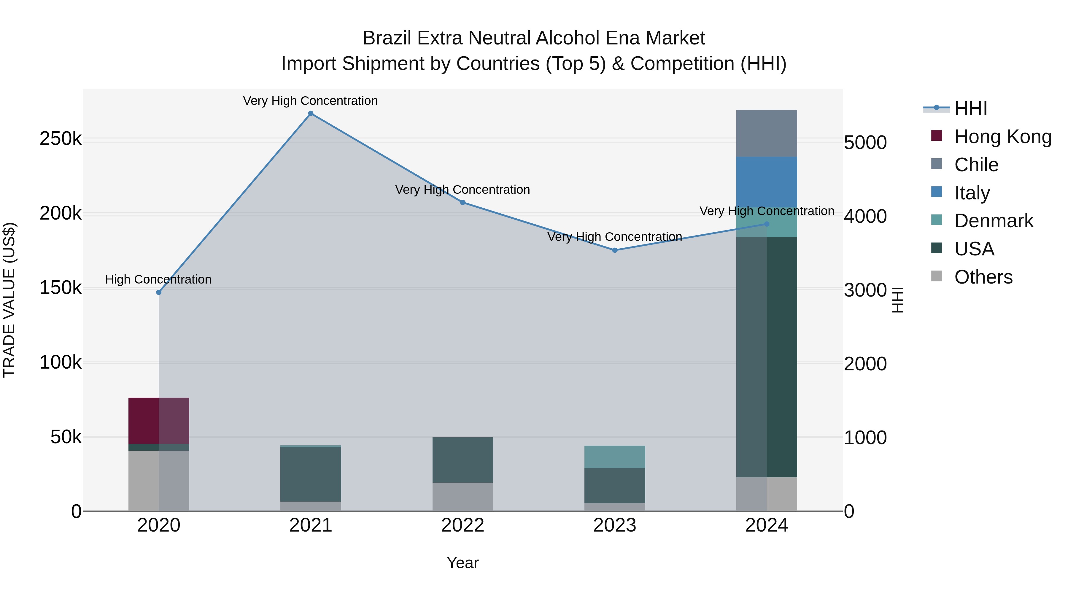 Brazil Extra Neutral Alcohol Ena Market Top 5 Importing Countries and Market Competition (HHI) Analysis