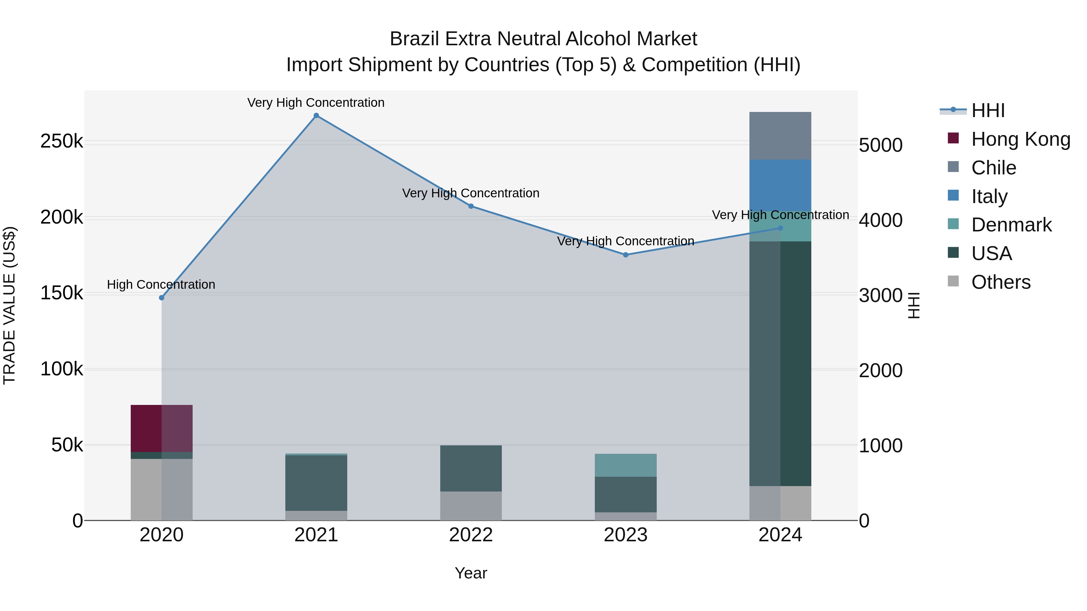 Brazil Extra Neutral Alcohol Market Top 5 Importing Countries and Market Competition (HHI) Analysis