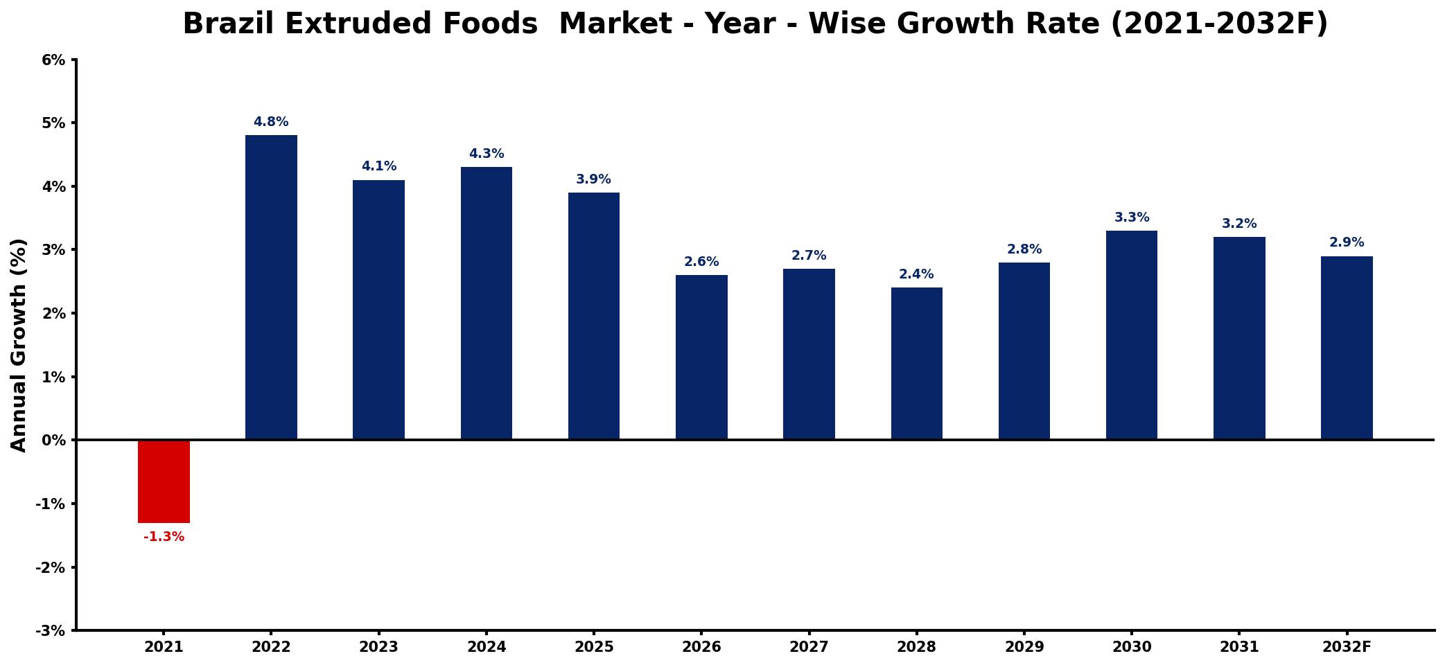 Brazil Extruded Foods Market Year-wise Growth Rate and Key Drivers