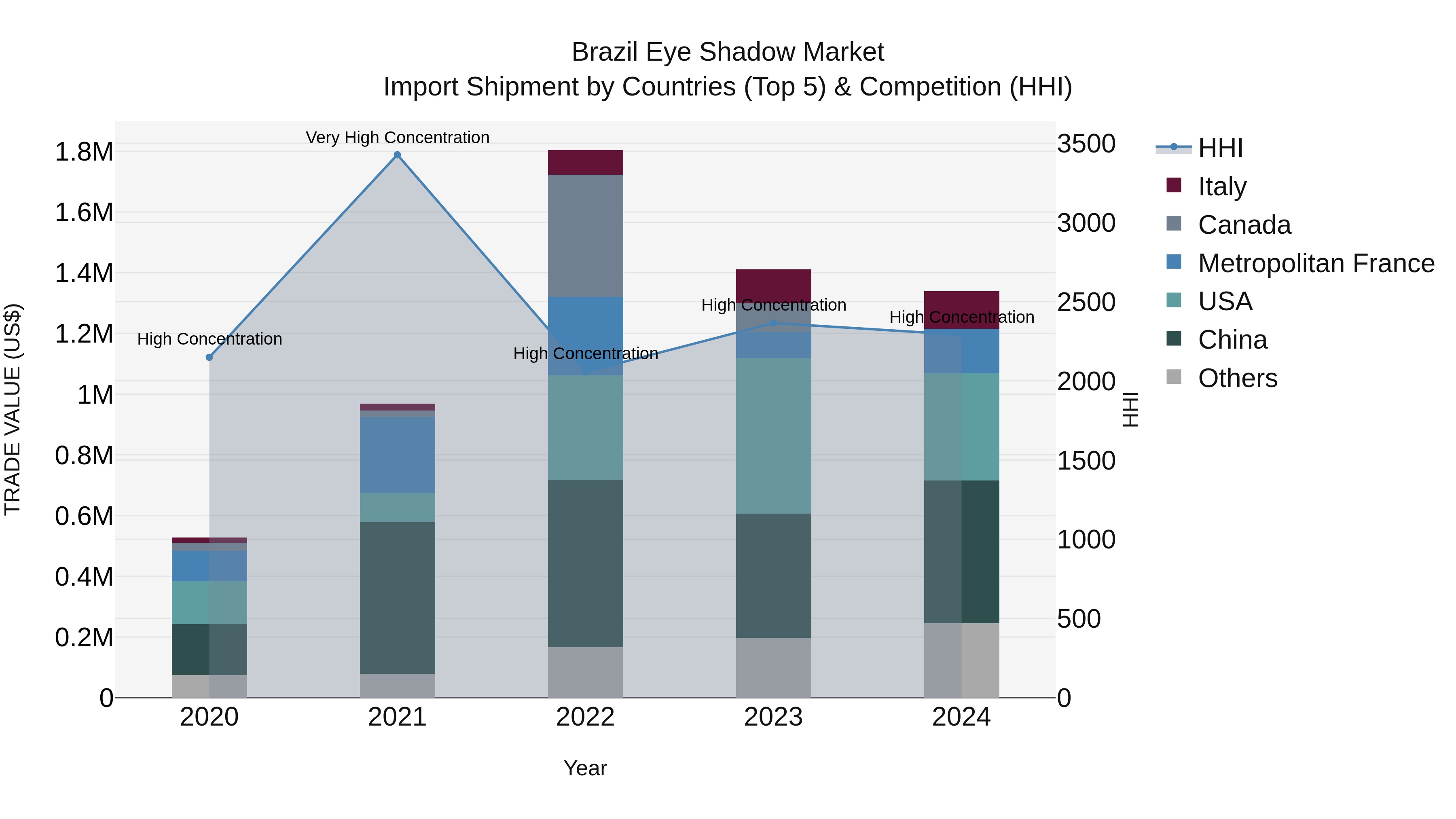 Brazil Eye Shadow Market Top 5 Importing Countries and Market Competition (HHI) Analysis