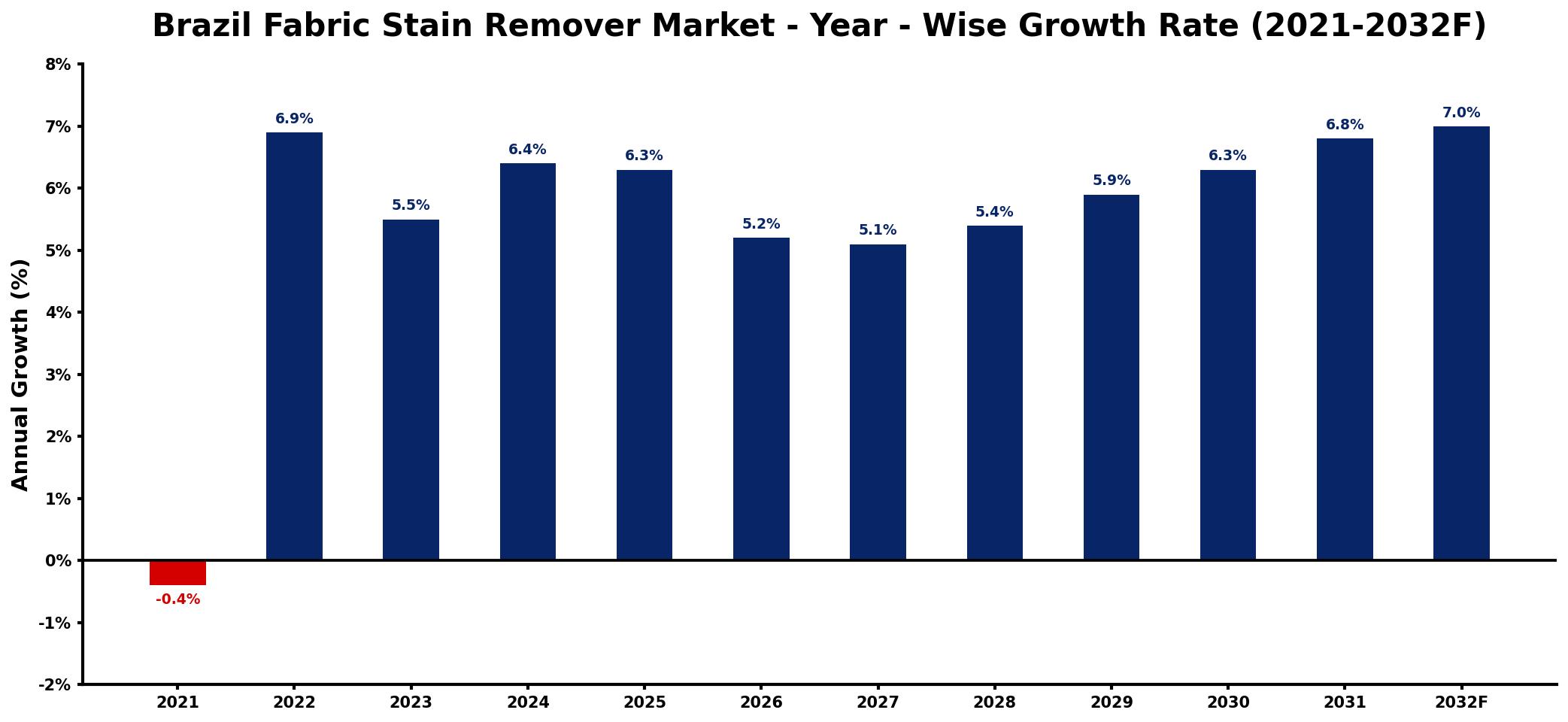 Brazil Fabric Stain Remover Market Year-wise Growth Rate and Key Drivers