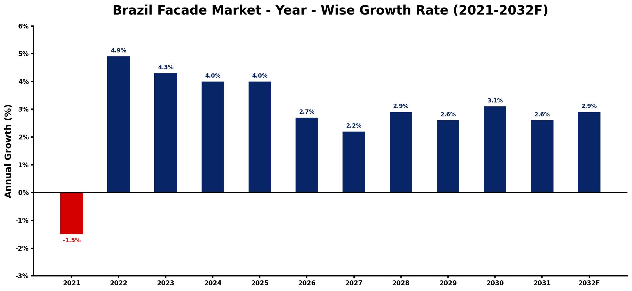 Brazil Facade Market Year-wise Growth Rate and Key Drivers