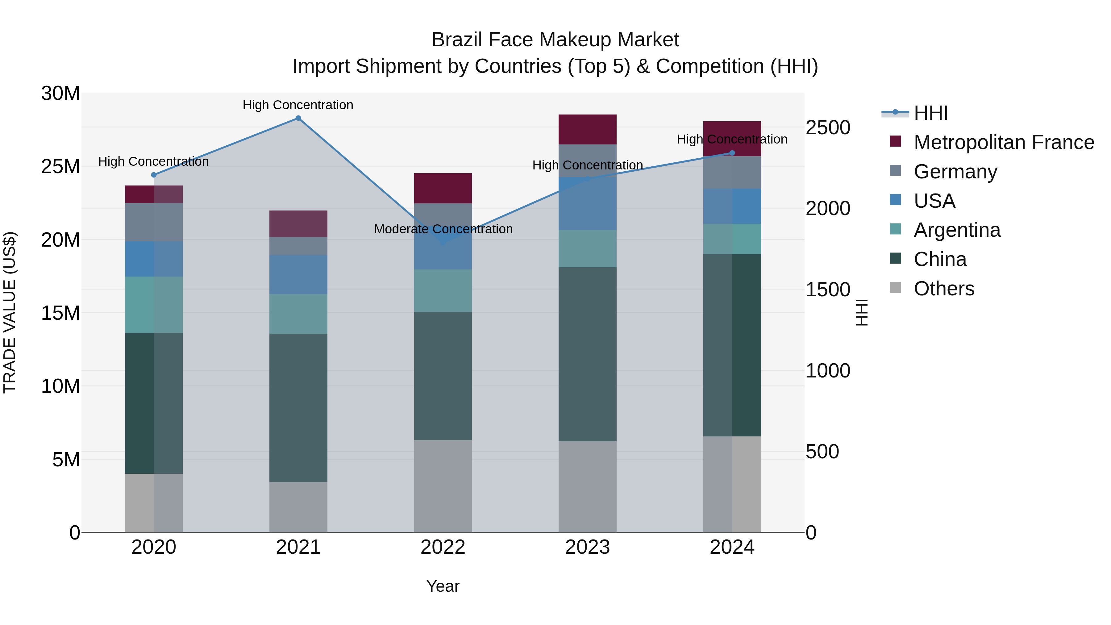 Brazil Face Makeup Market Top 5 Importing Countries and Market Competition (HHI) Analysis